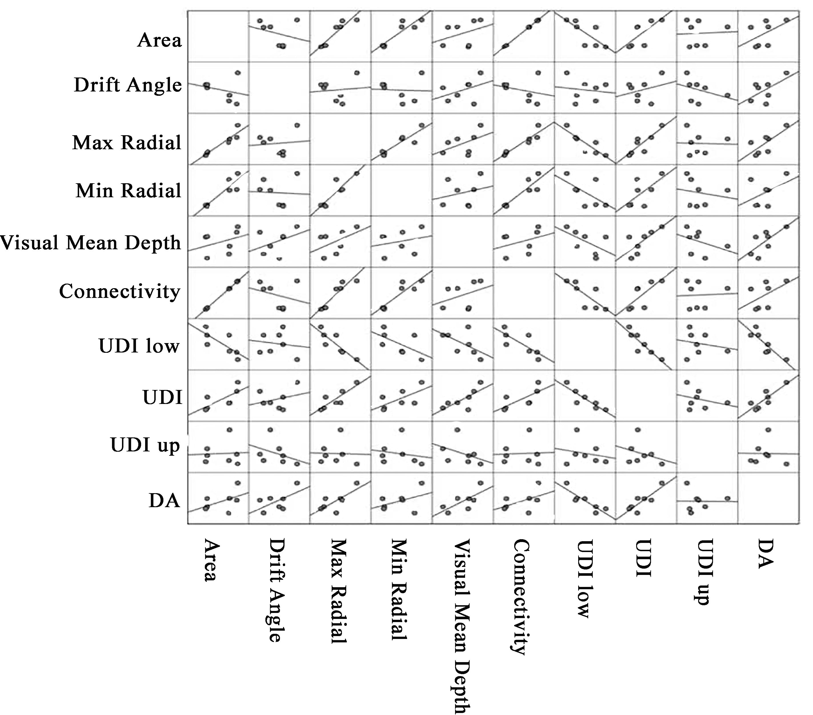 Scatter diagram along with the best fitting line for daylight and visual quality metrics in seven different school plan layouts according to Table 7.