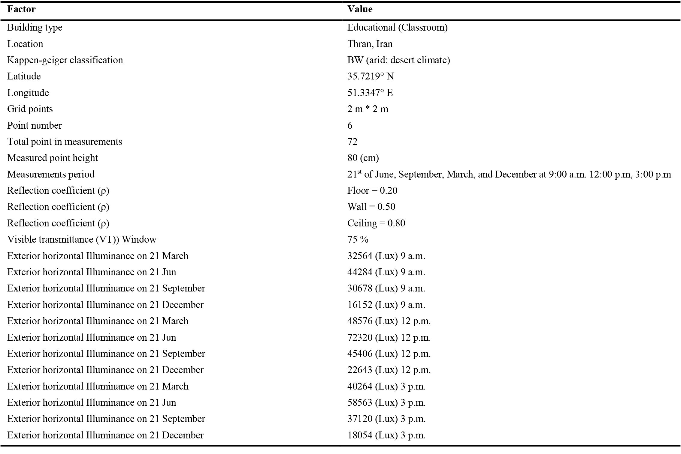 Daylight simulation details in validation process for the real classroom.