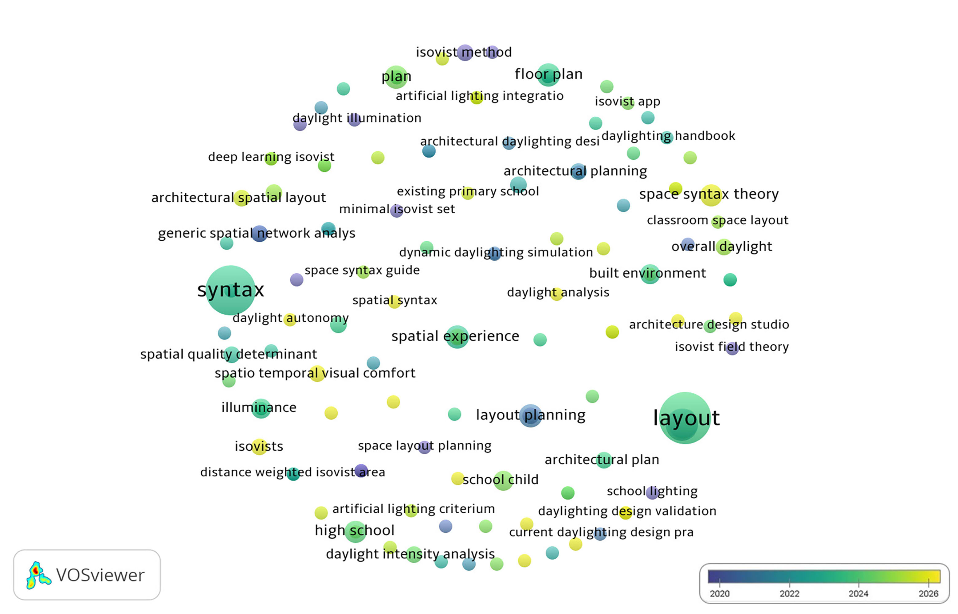 Visualization of key term density and network in titles, abstracts, and keywords of all searched papers.