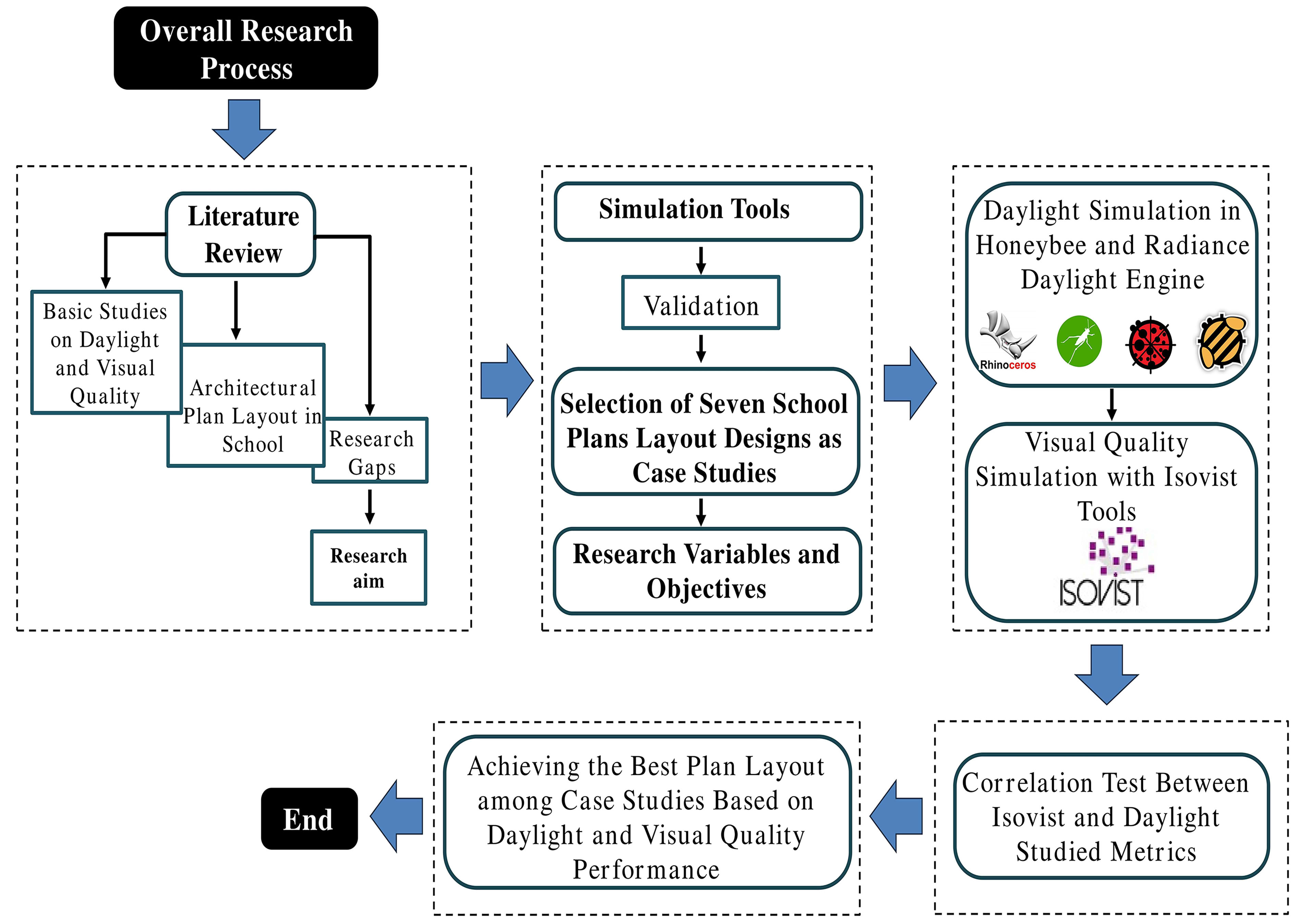 Overall research methodology framework.