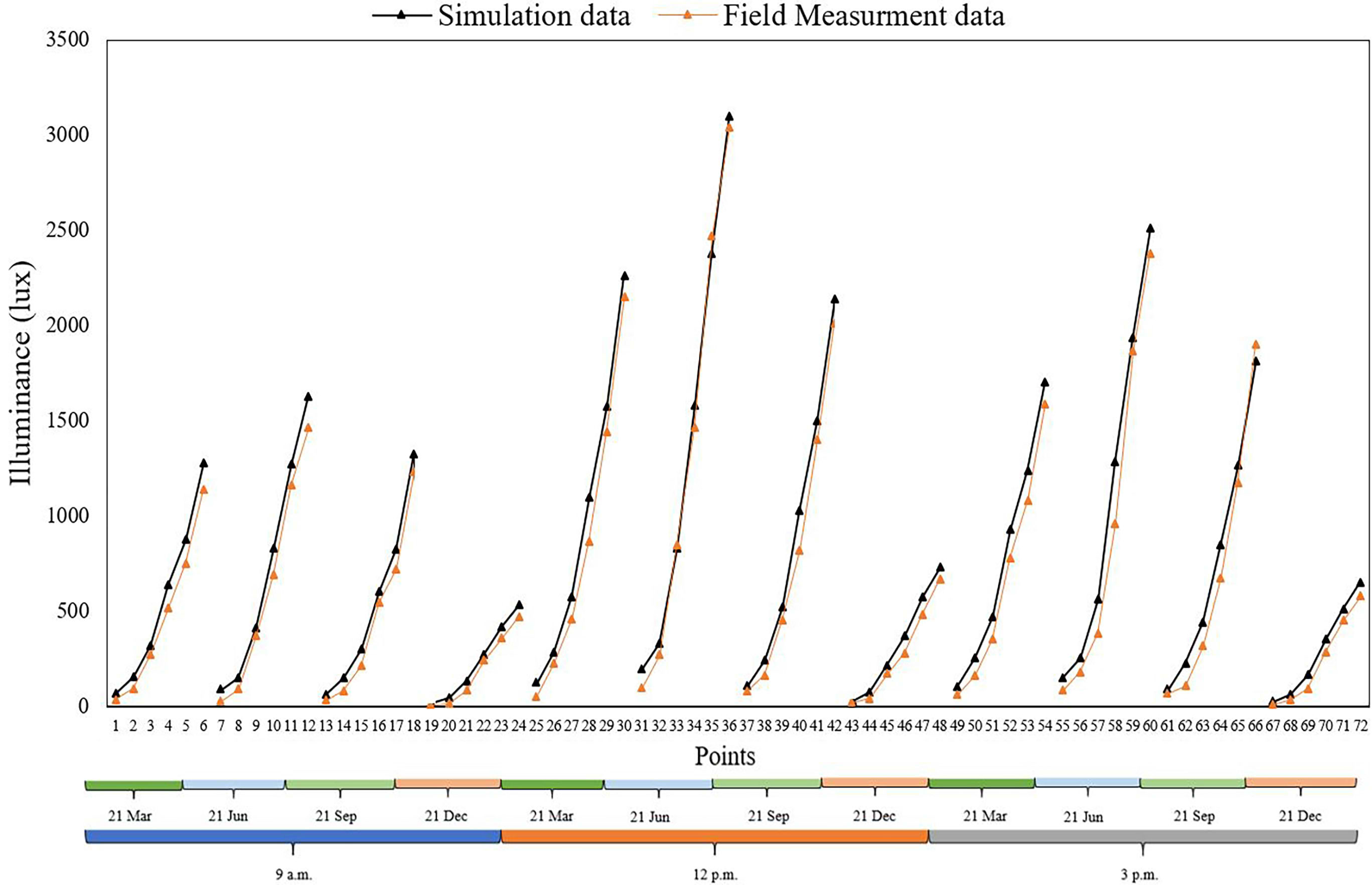 The comparison between the measurement and simulation illuminance results for selected points in the real classroom on 21 Jun, September, December, March at 9 a.m. 12 p.m. 3 p.m.