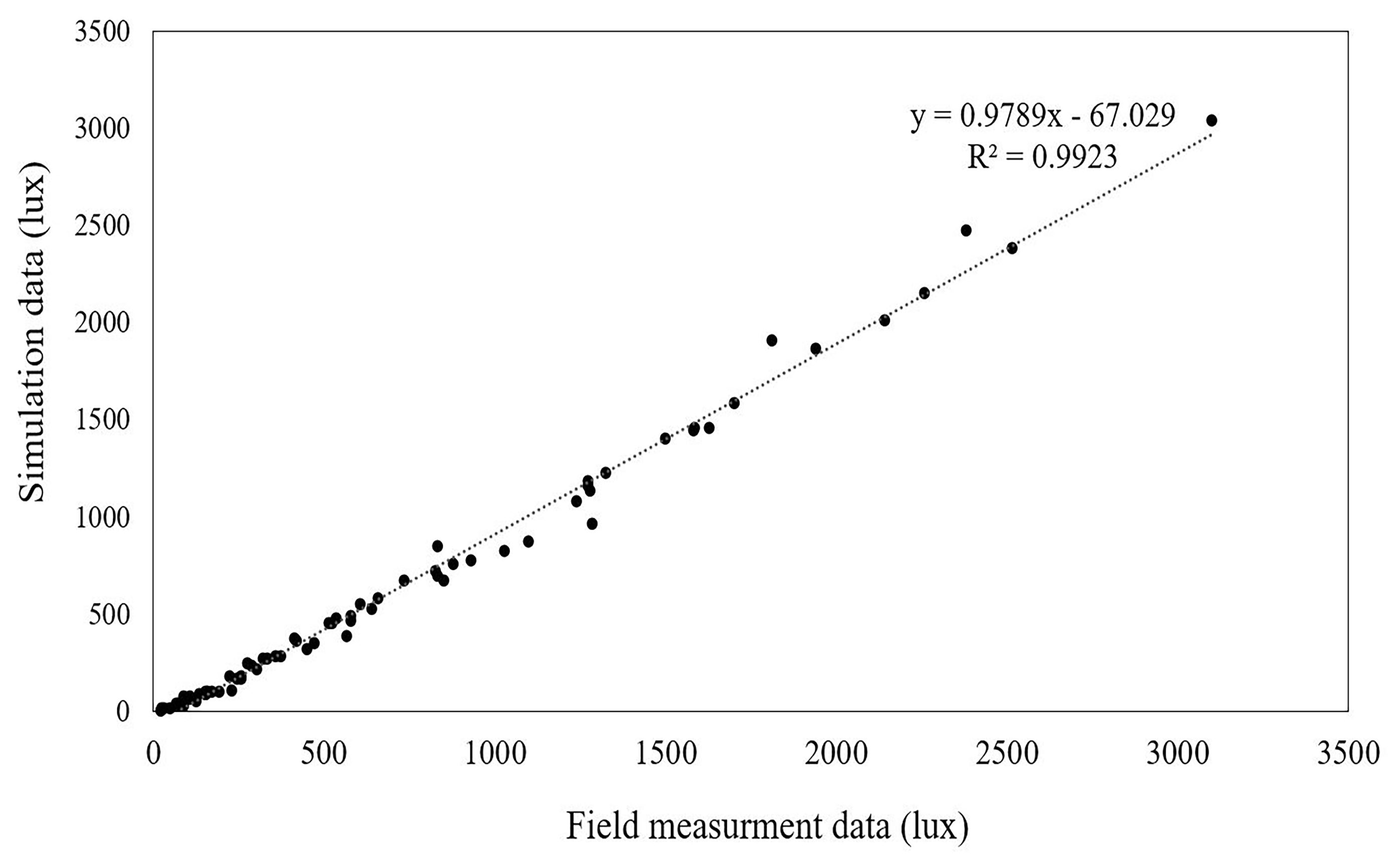 The scatter diagram and correlation between the measurement and simulation illuminance data for selected points in the real classroom on 21 Jun, September, December, March at 9 a.m. 12 p.m. 3 p.m.
