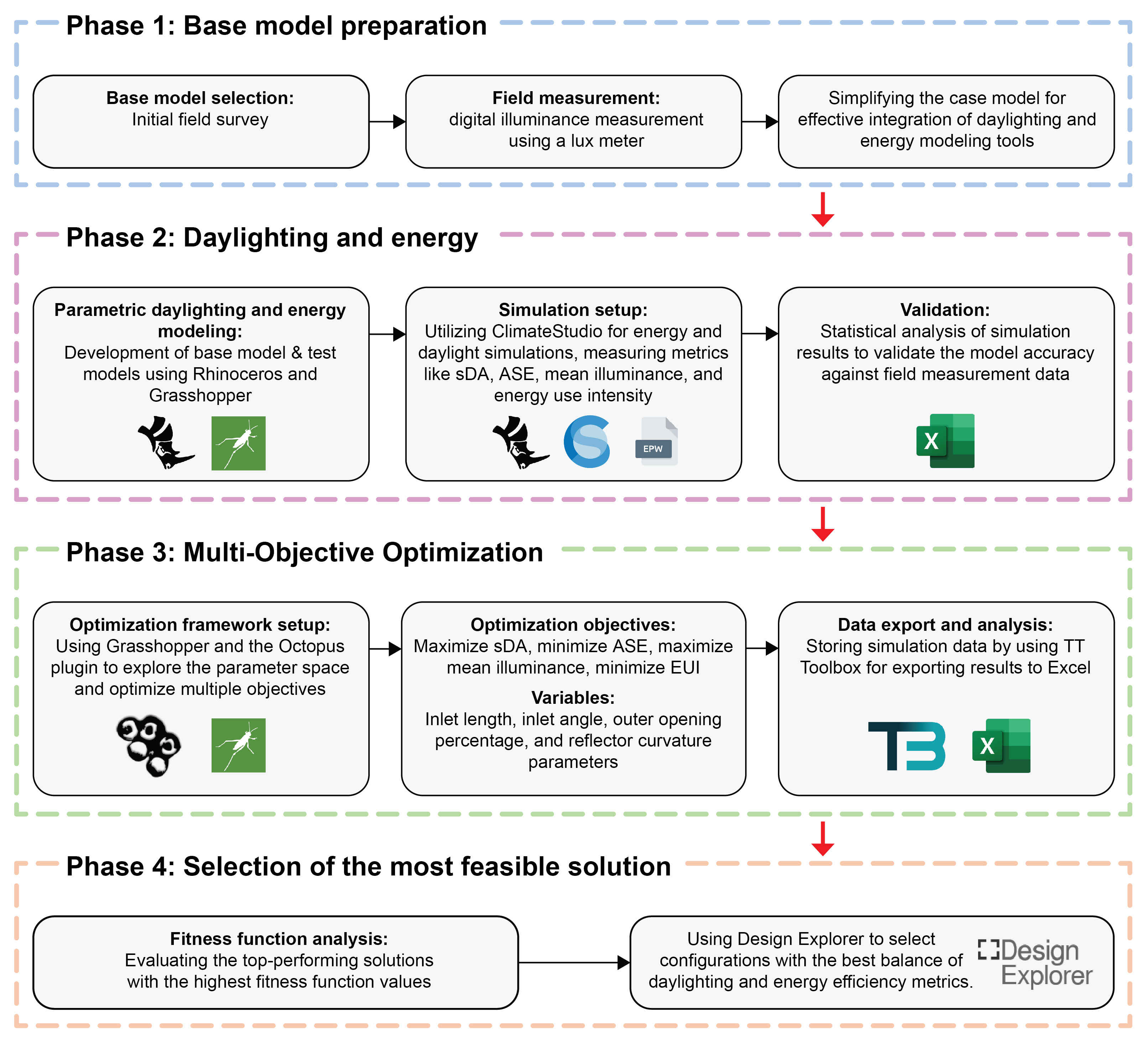Step-by-step flow diagram of research methodology.
