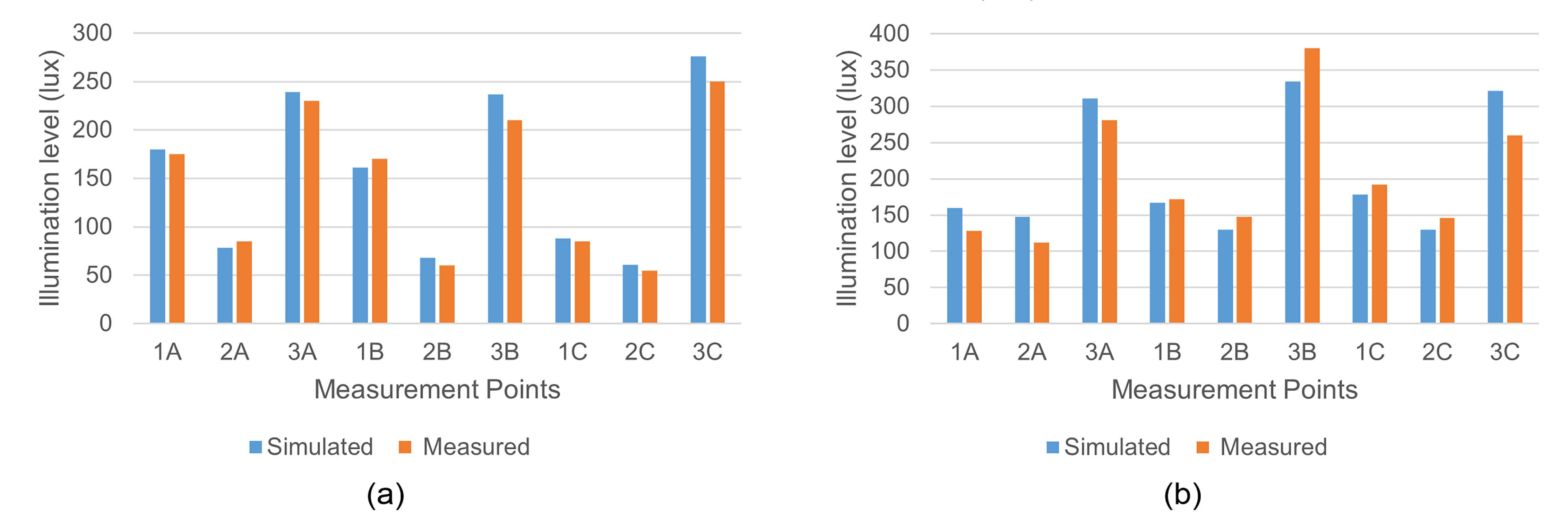 Comparison of measured and simulated illuminance levels in the reading room: (a) 21 June 2025 at 10:30 a.m. (b) 23 September 2025, 2:00 p.m.