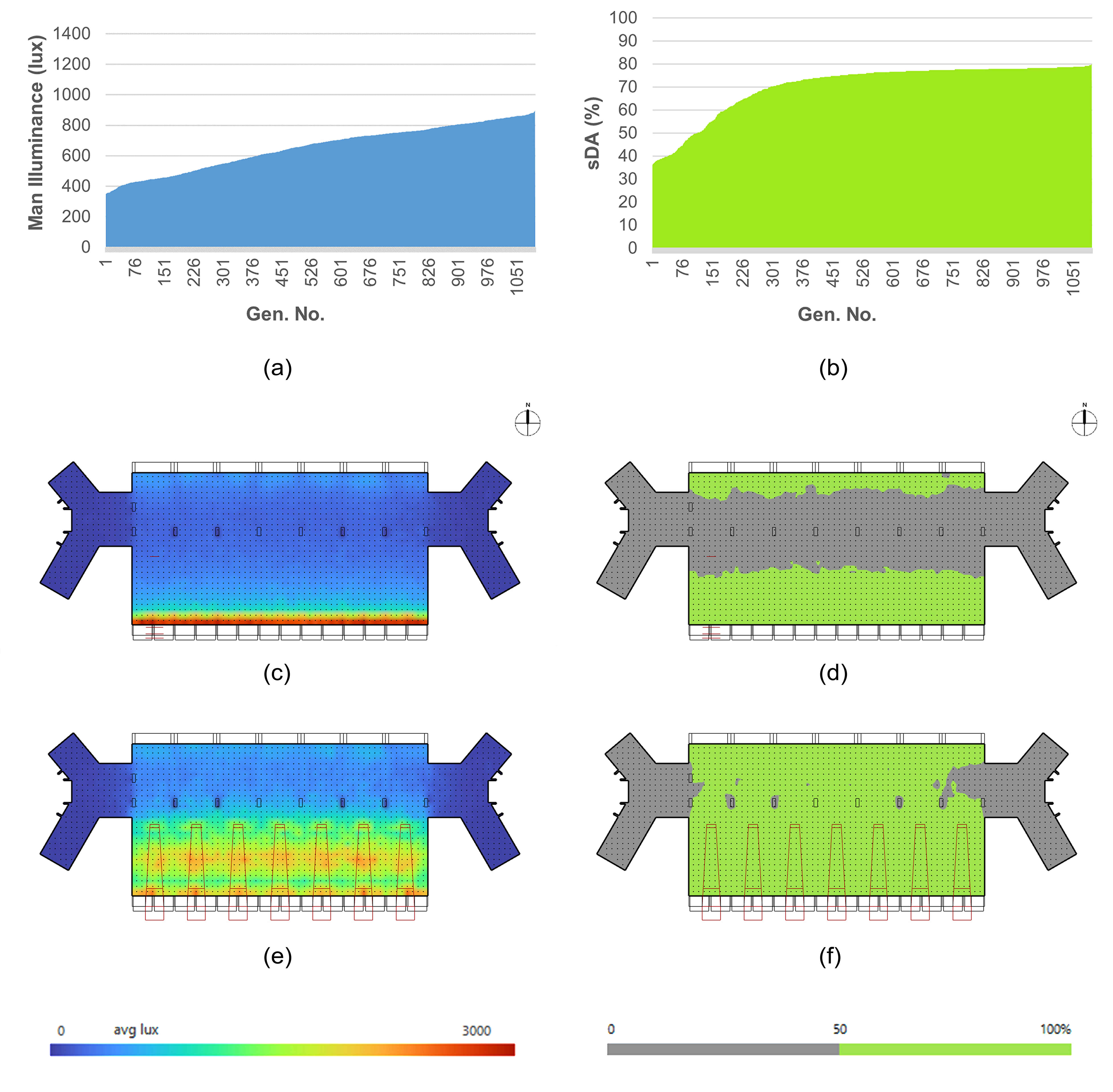 (a) Mean illuminance distribution in 1100 MOO simulations. (b) sDA300/50% distribution in 1100 MOO simulations. (c) Distribution of point-in-time illuminance in the base model. (d) sDA300/50% distribution in the base model. (e) Distribution of point-in-time illuminance in the optimum test model. (f) sDA300/50% distribution in the optimum test model.