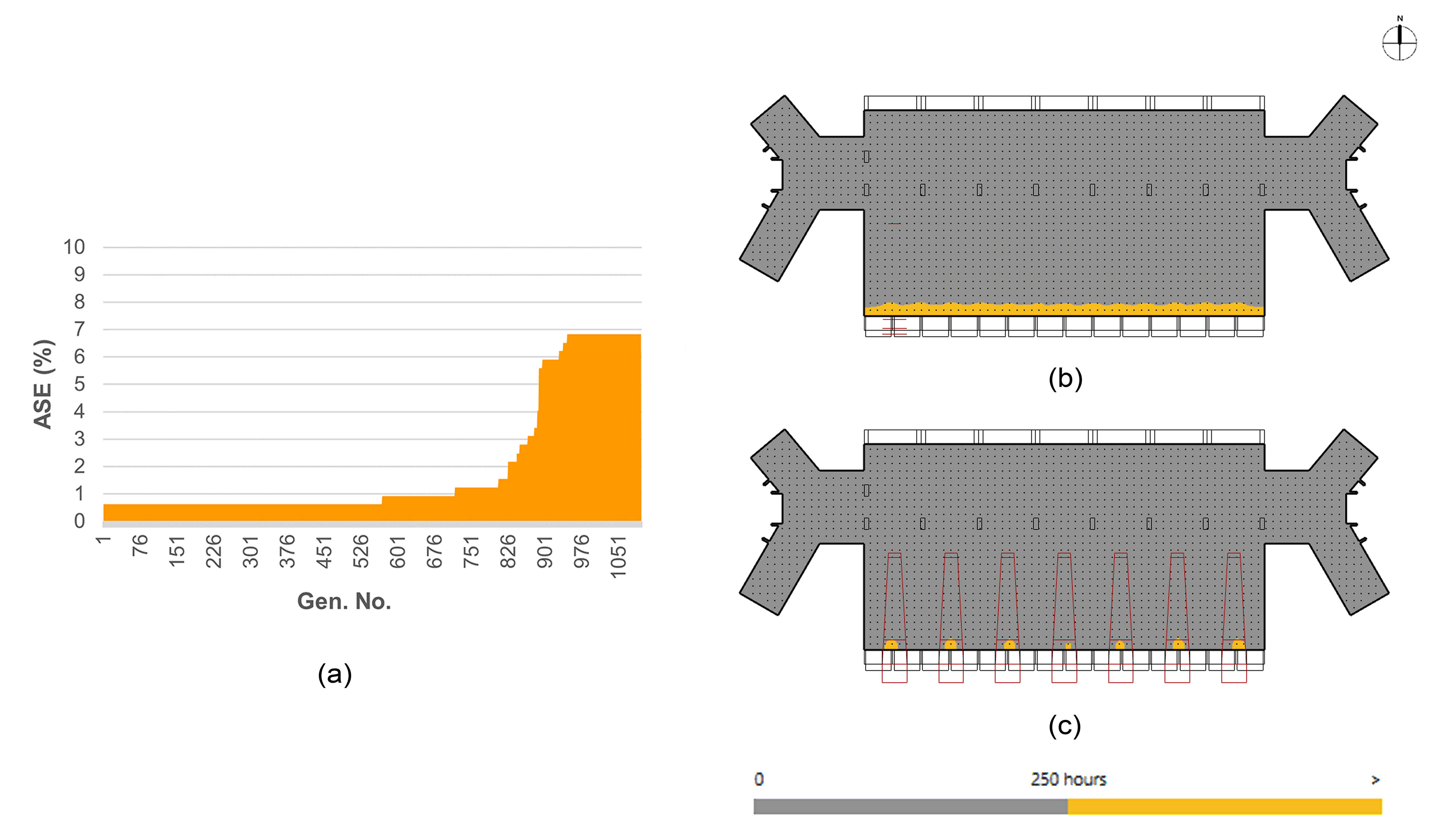 (a) ASE<sub>1000,250h</sub> distribution in 1100 MOO simulations. (b) Distribution of ASE<sub>1000,250h</sub> in the base model. (c) Distribution of ASE<sub>1000,250h</sub> in the optimum test model.