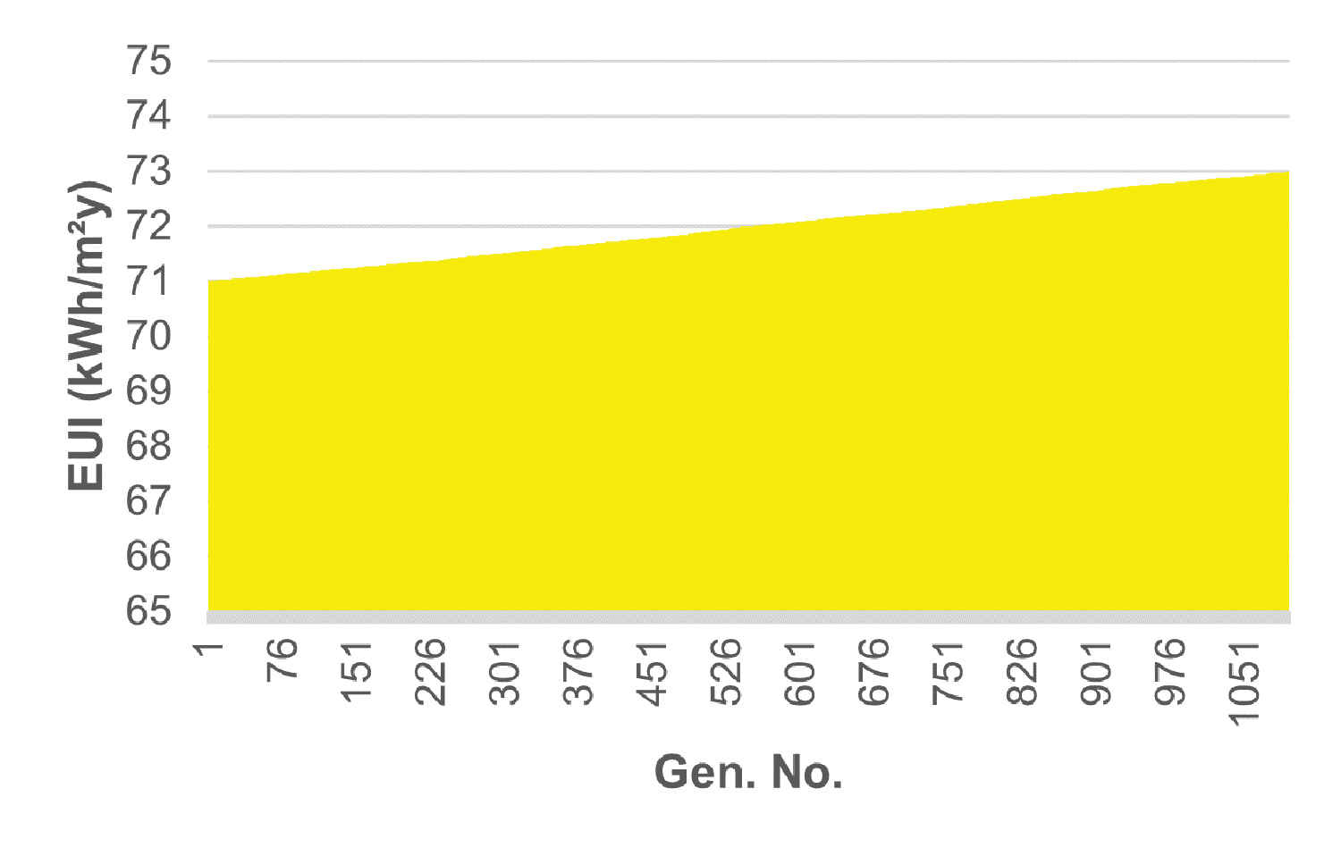 EUI distribution in 1100 MOO simulations.
