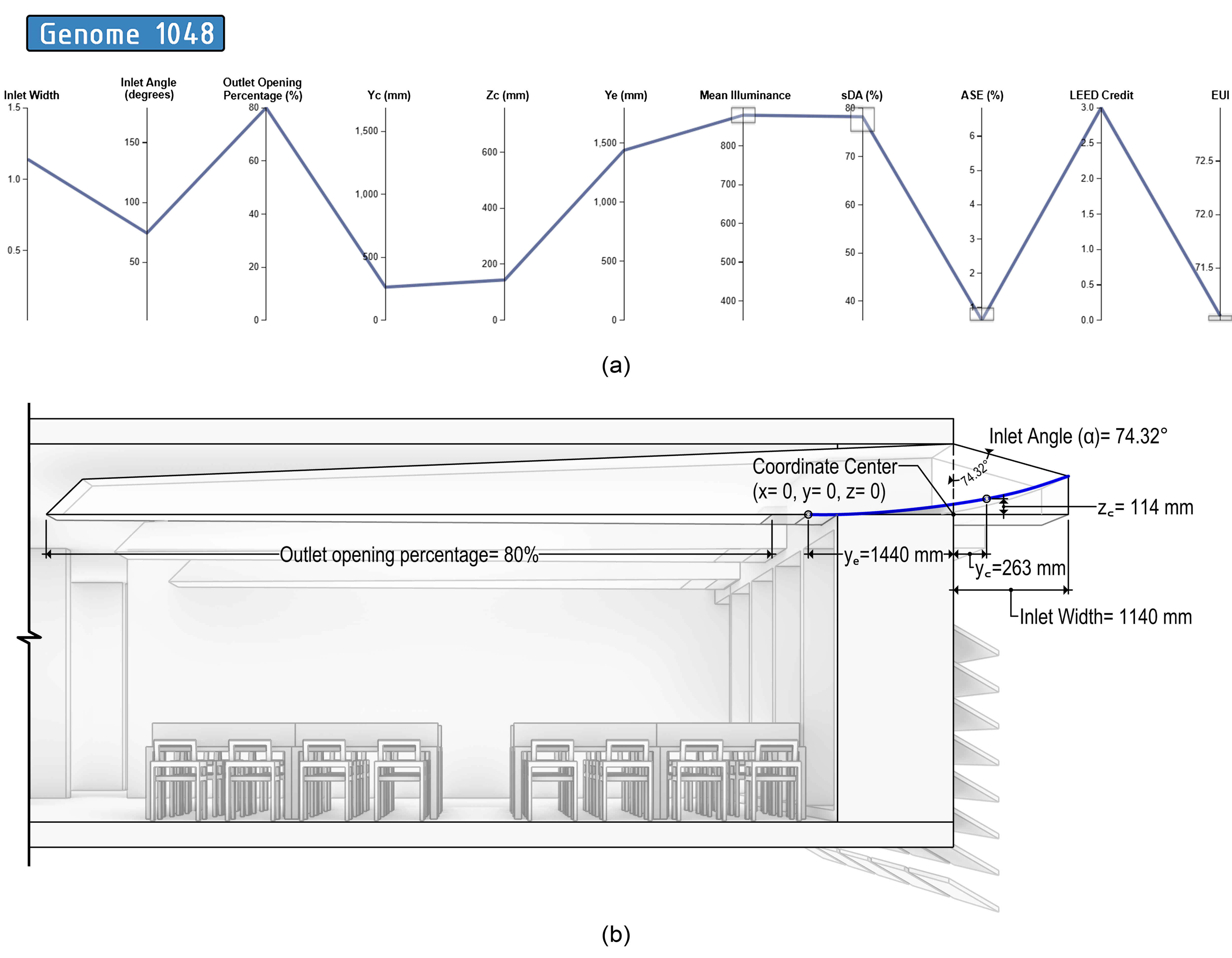 (a) Design Explorer parallel coordinate plot of Genome 1048. (b) Parameters of the optimum HLP solution (Genome 1048) identified through fitness function and Design Explorer analysis.