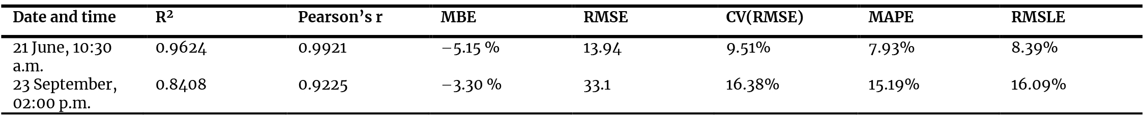 Parameters of statistical tests for measured data and simulation.