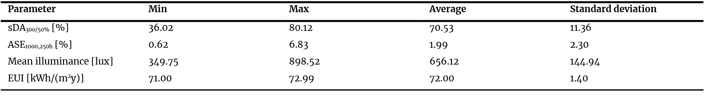 Daylighting simulation results of the test models.