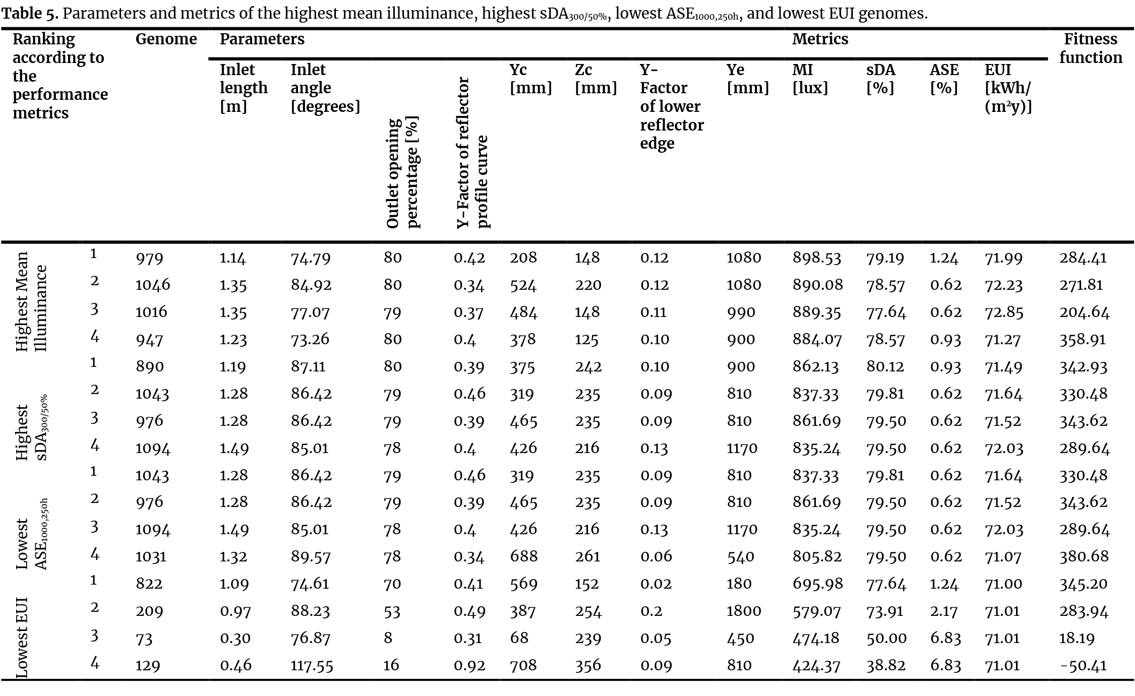 Parameters and metrics of the highest mean illuminance, highest sDA300/50%, lowest ASE1000,250h, and lowest EUI genomes.