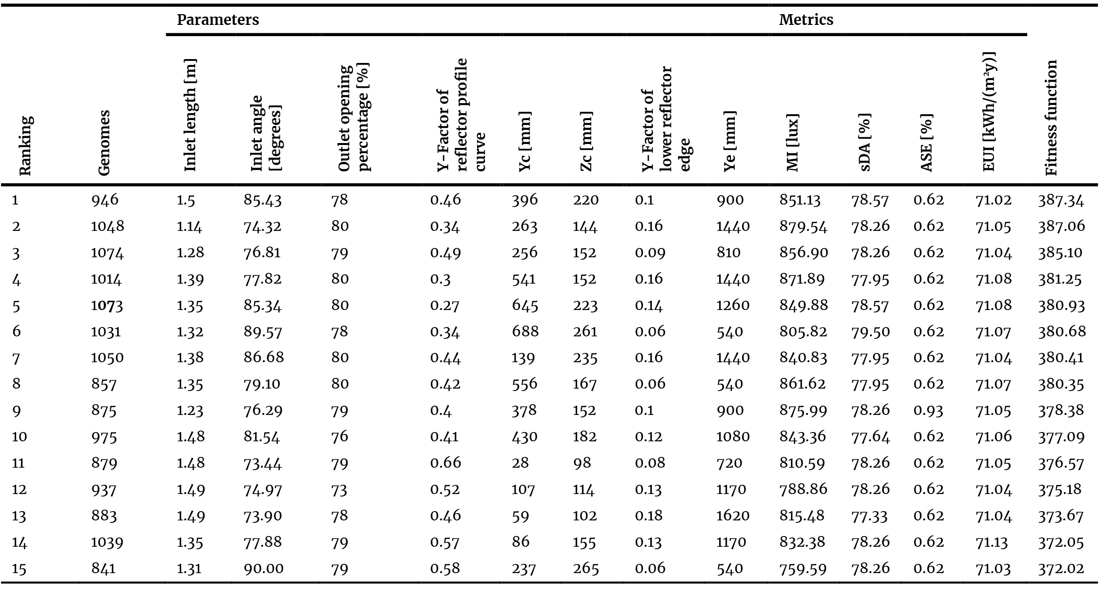 Genomes with the highest fitness function value.