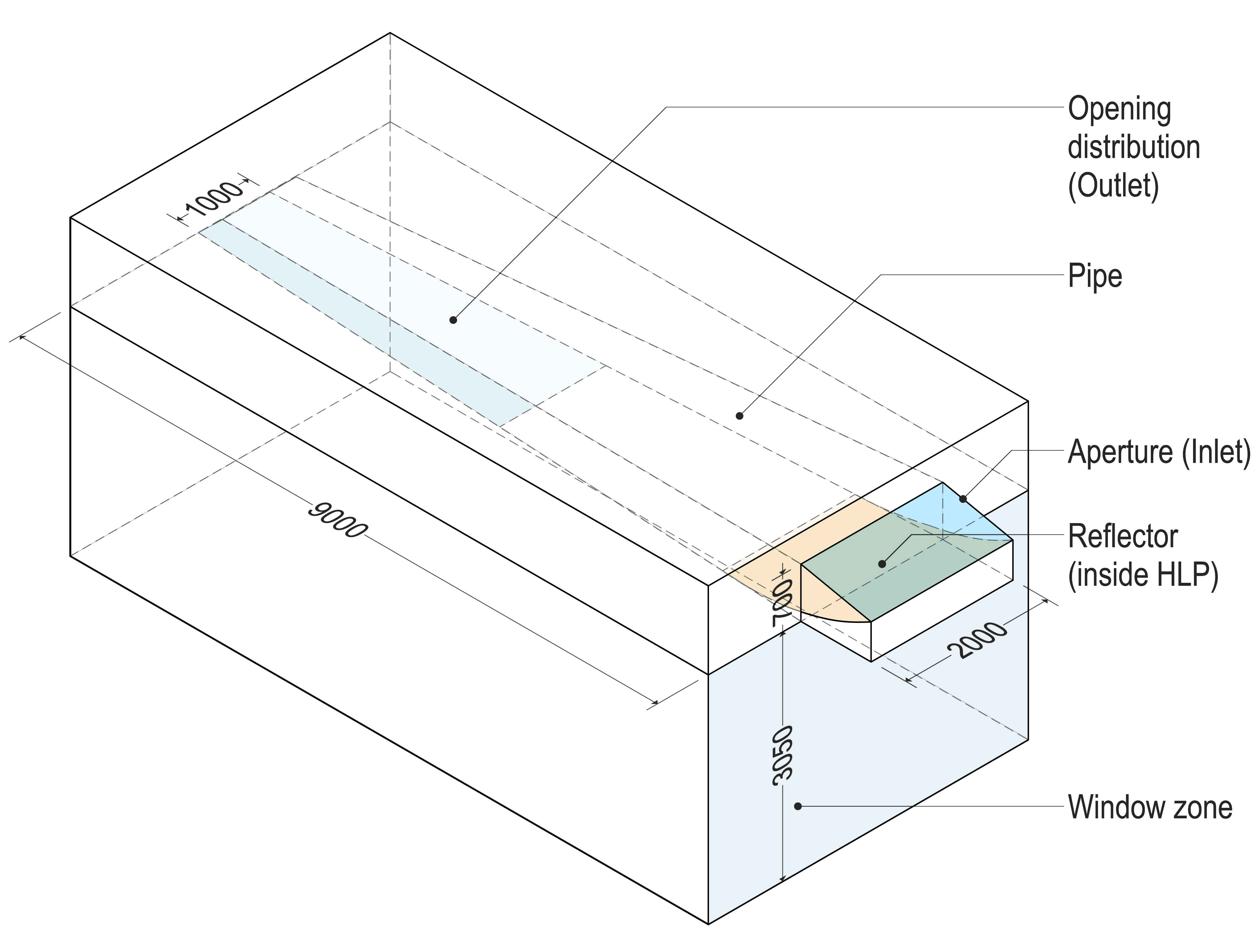 The configuration of the horizontal light pipe.