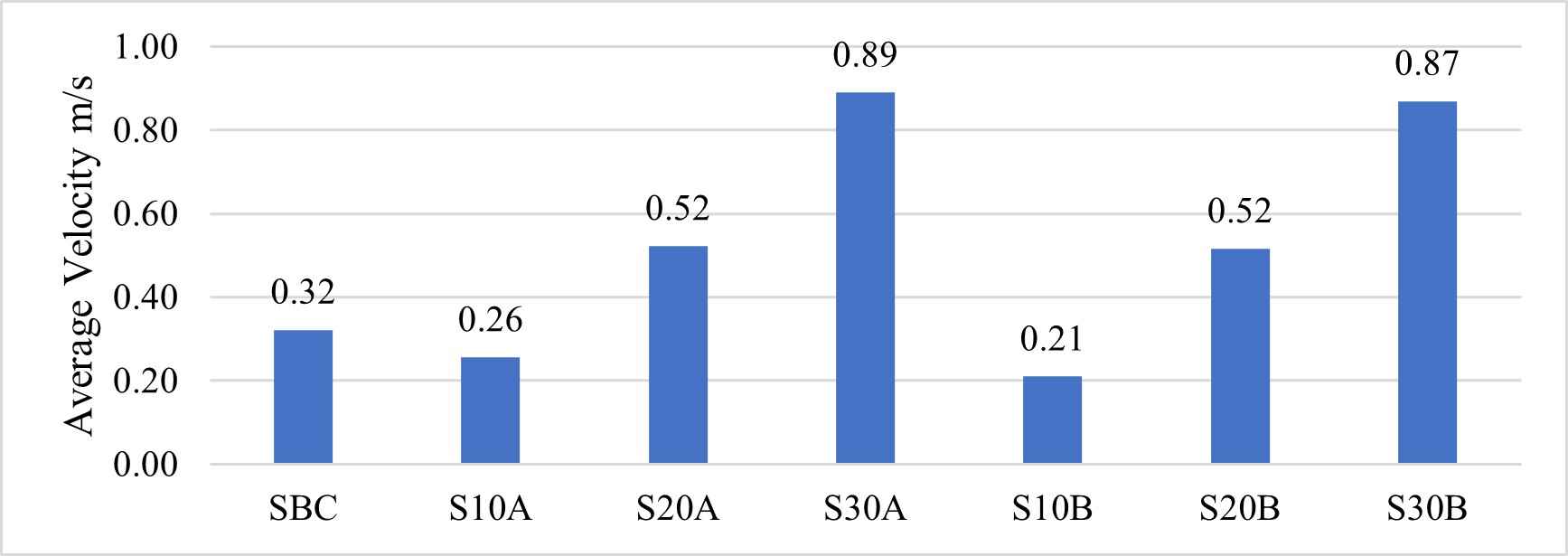 Single-sided ventilation average velocity at 1.2 meters.