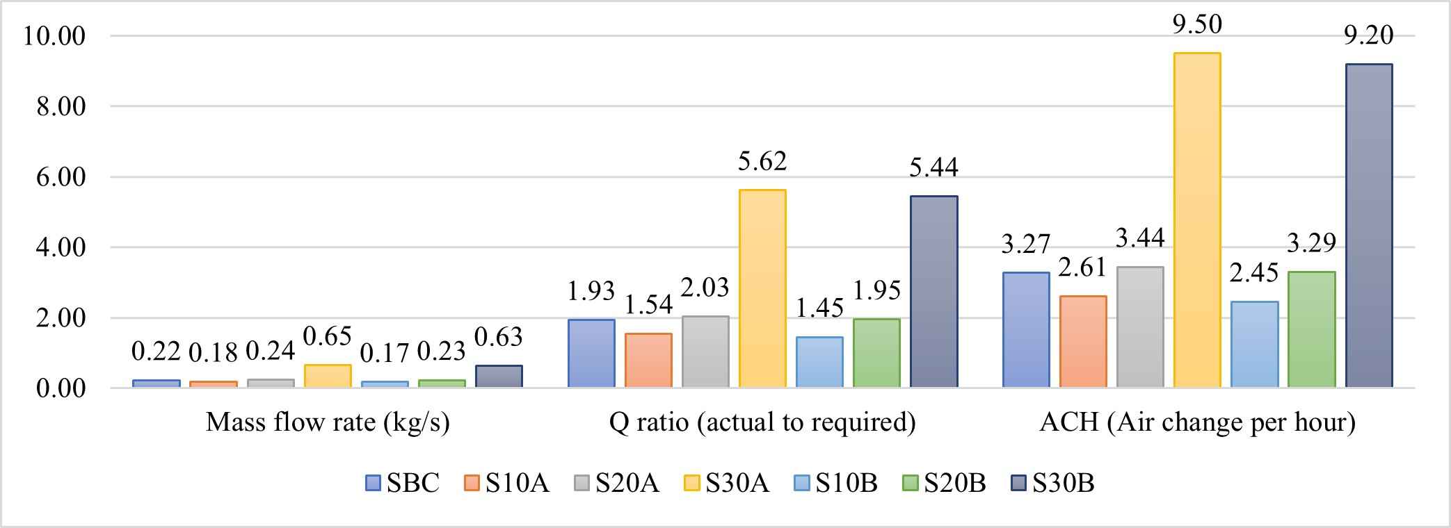 Single-sided ventilation Mass flow rate, Ventilation Ratio and ACH (Air change per hour).