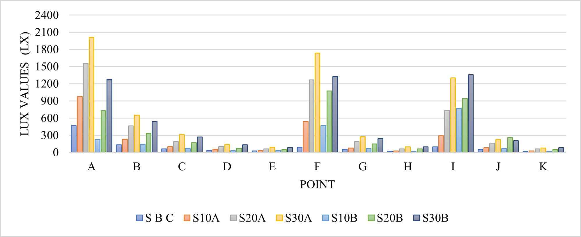 Lux values for single-sided ventilation points.