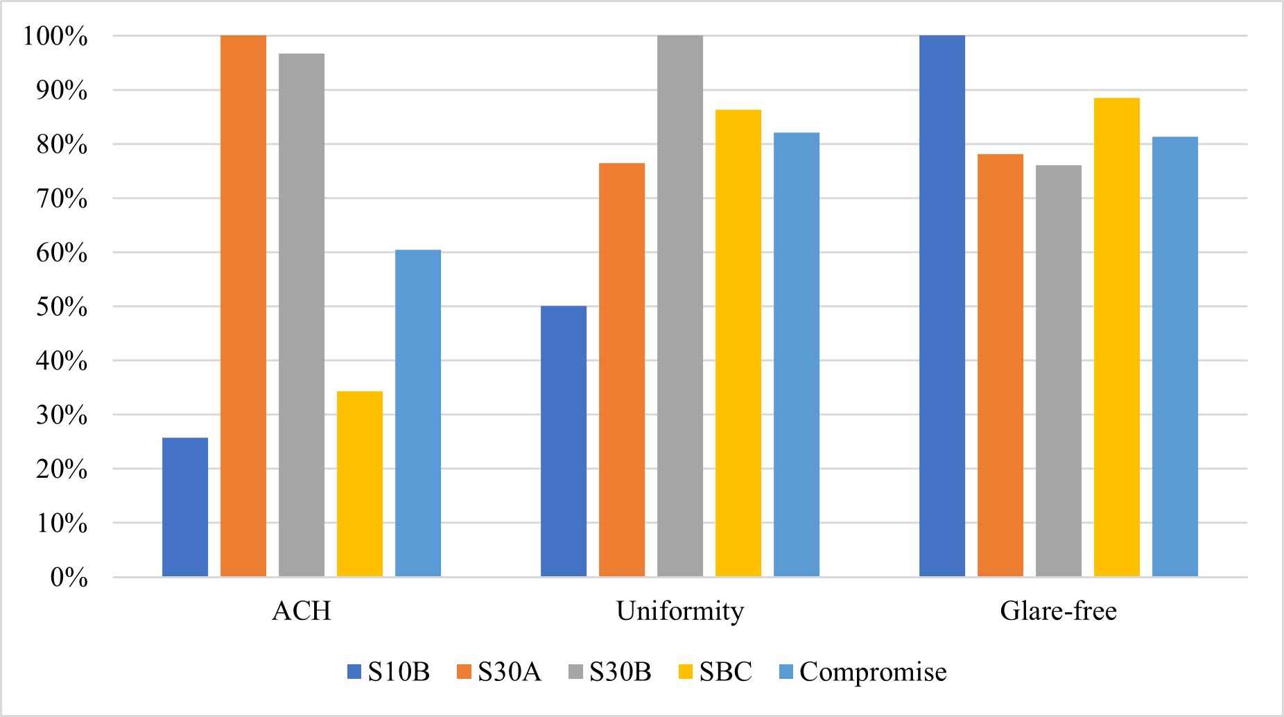 Comparison of Key Ventilation and Daylighting Metrics for Single-Sided Lab Scenarios.