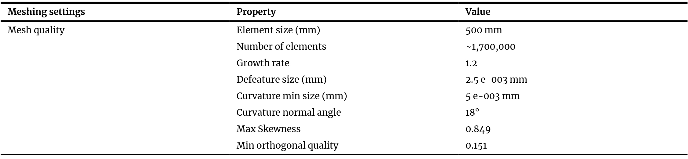 Mesh sensitivity analysis.