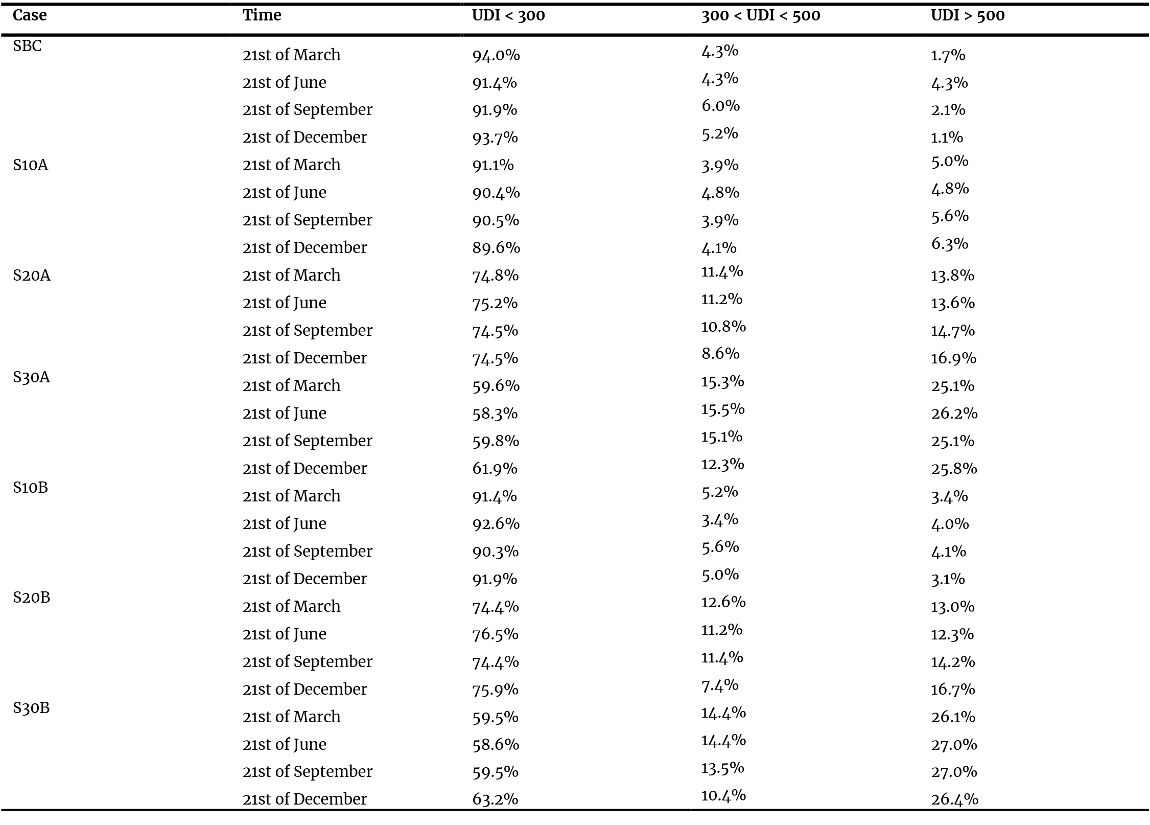 UDI values of single-sided ventilation scenarios.