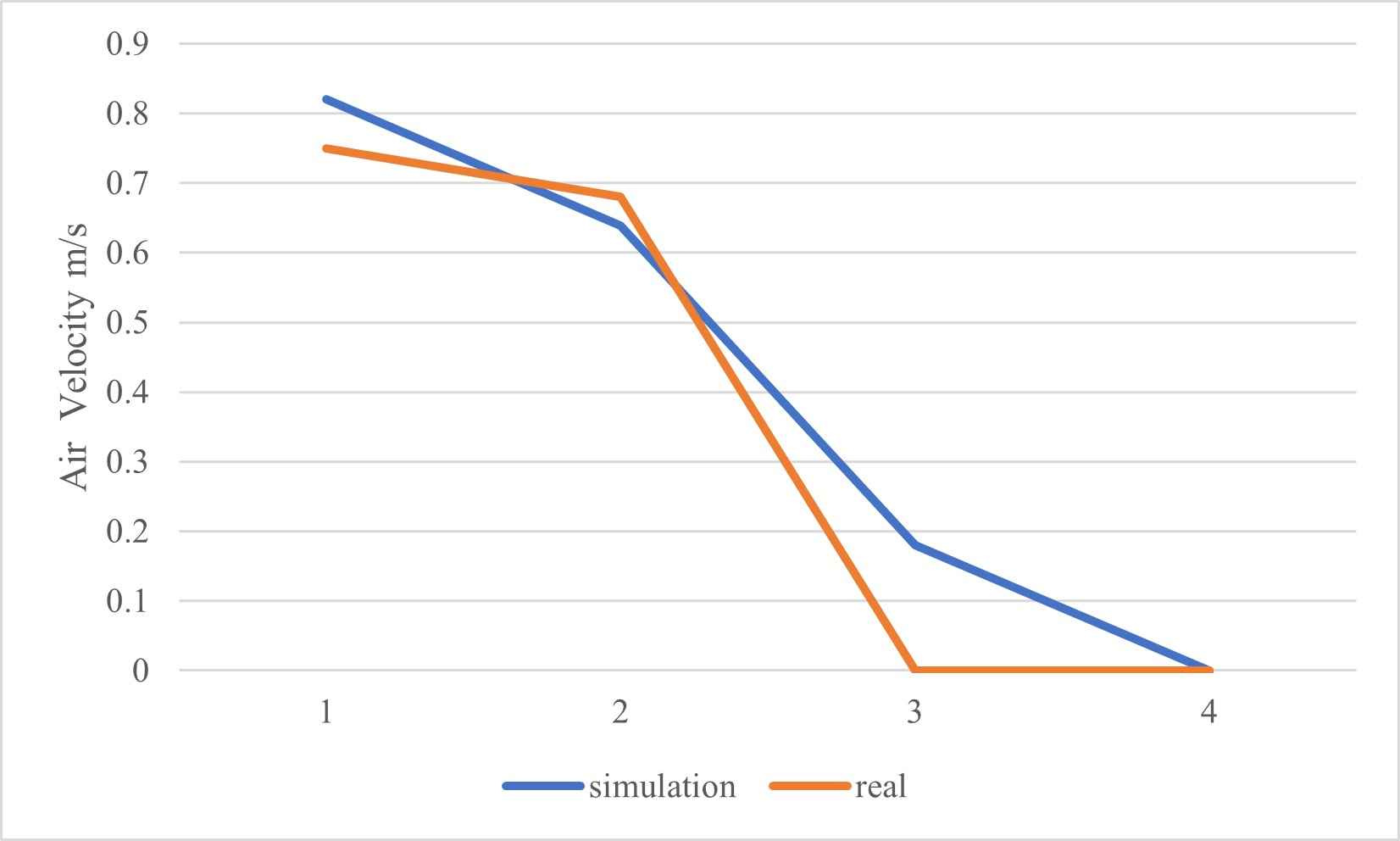 Comparison between measured and simulated air velocity values.