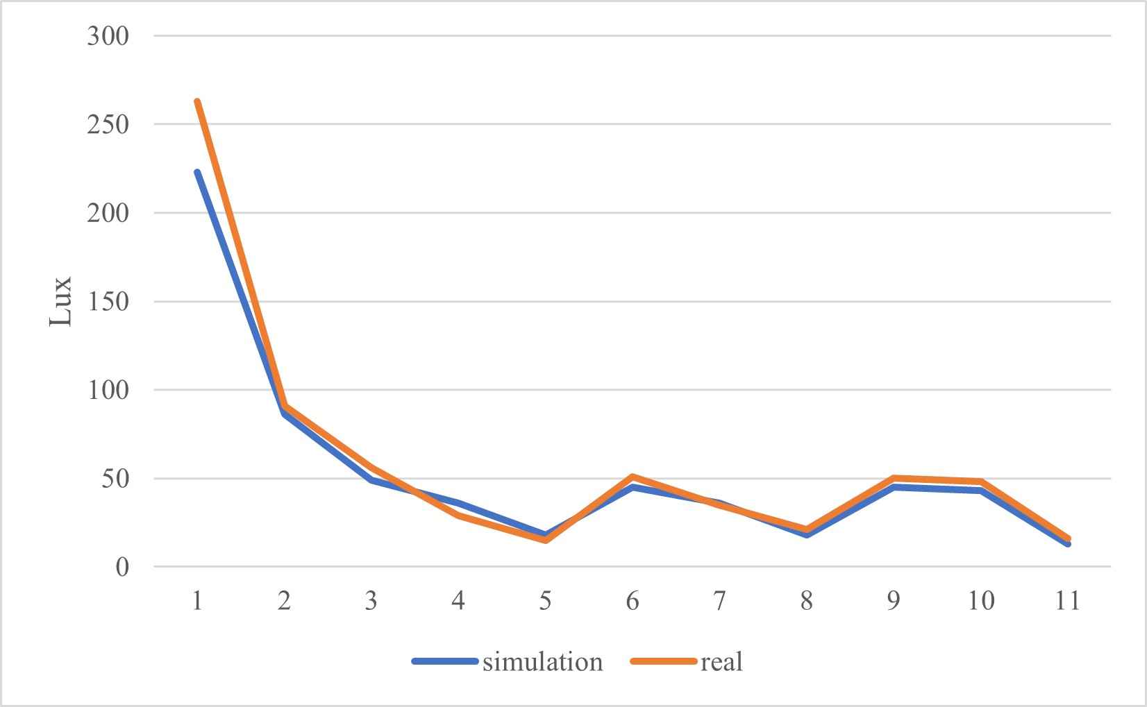 Comparison between measured and simulated illuminance values.