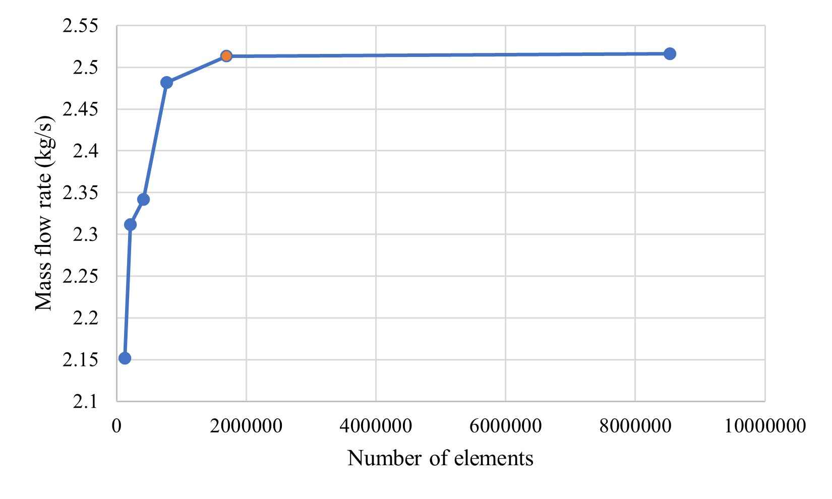 Mesh sensitivity analysis.