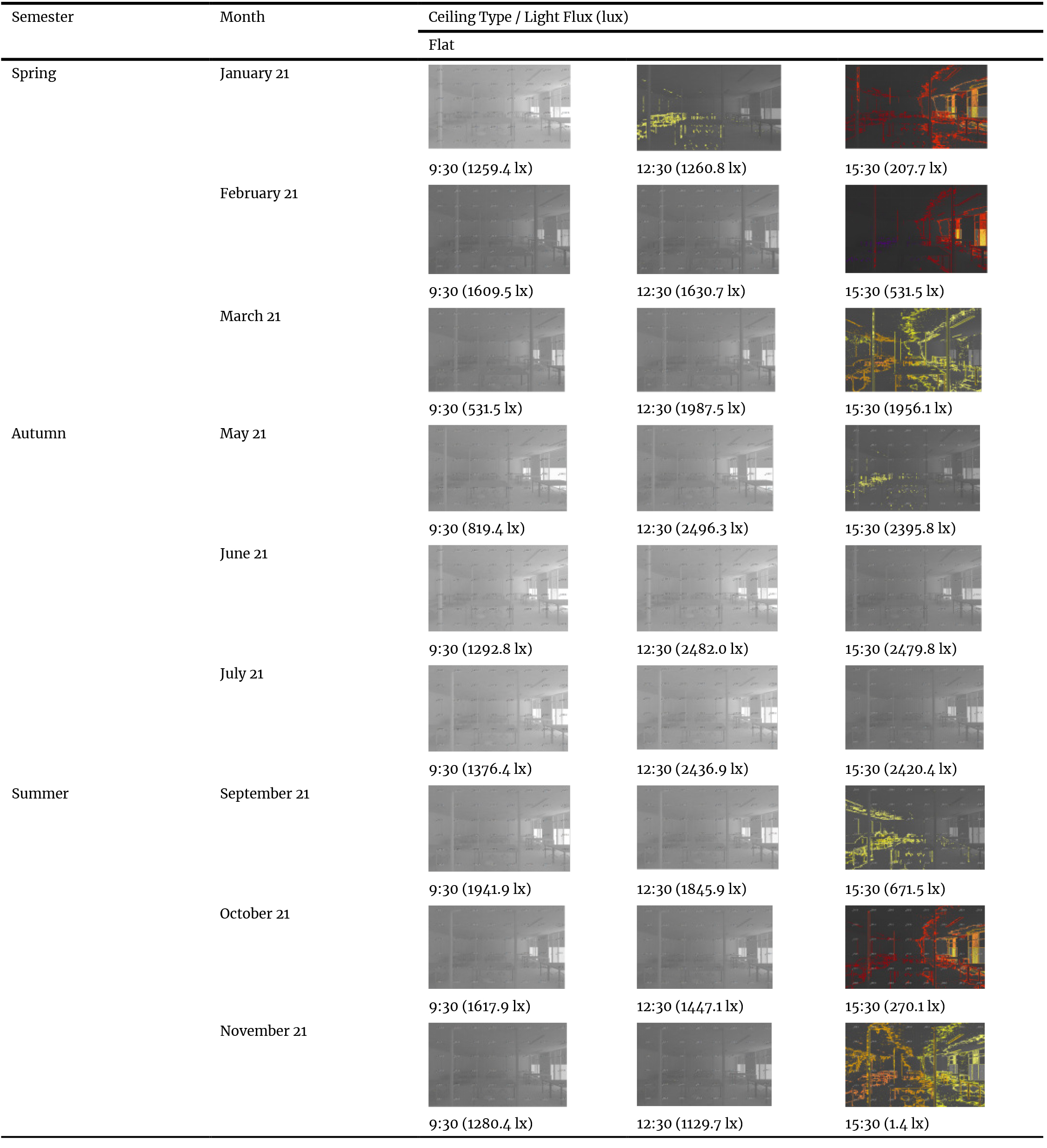 Visualization of the lux values of the flat ceiling system.