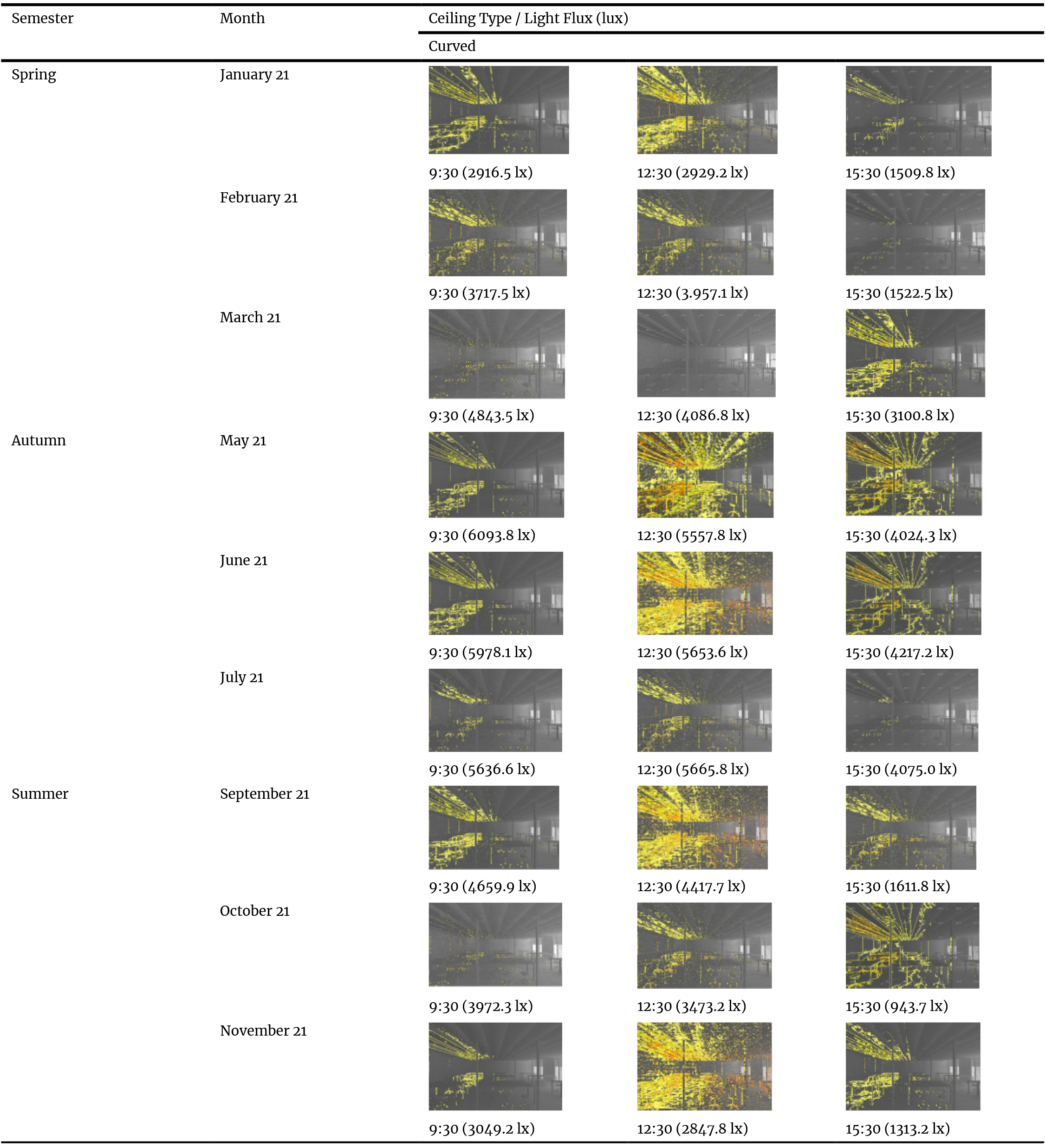 Visualization of lux values for the curved ceiling system.