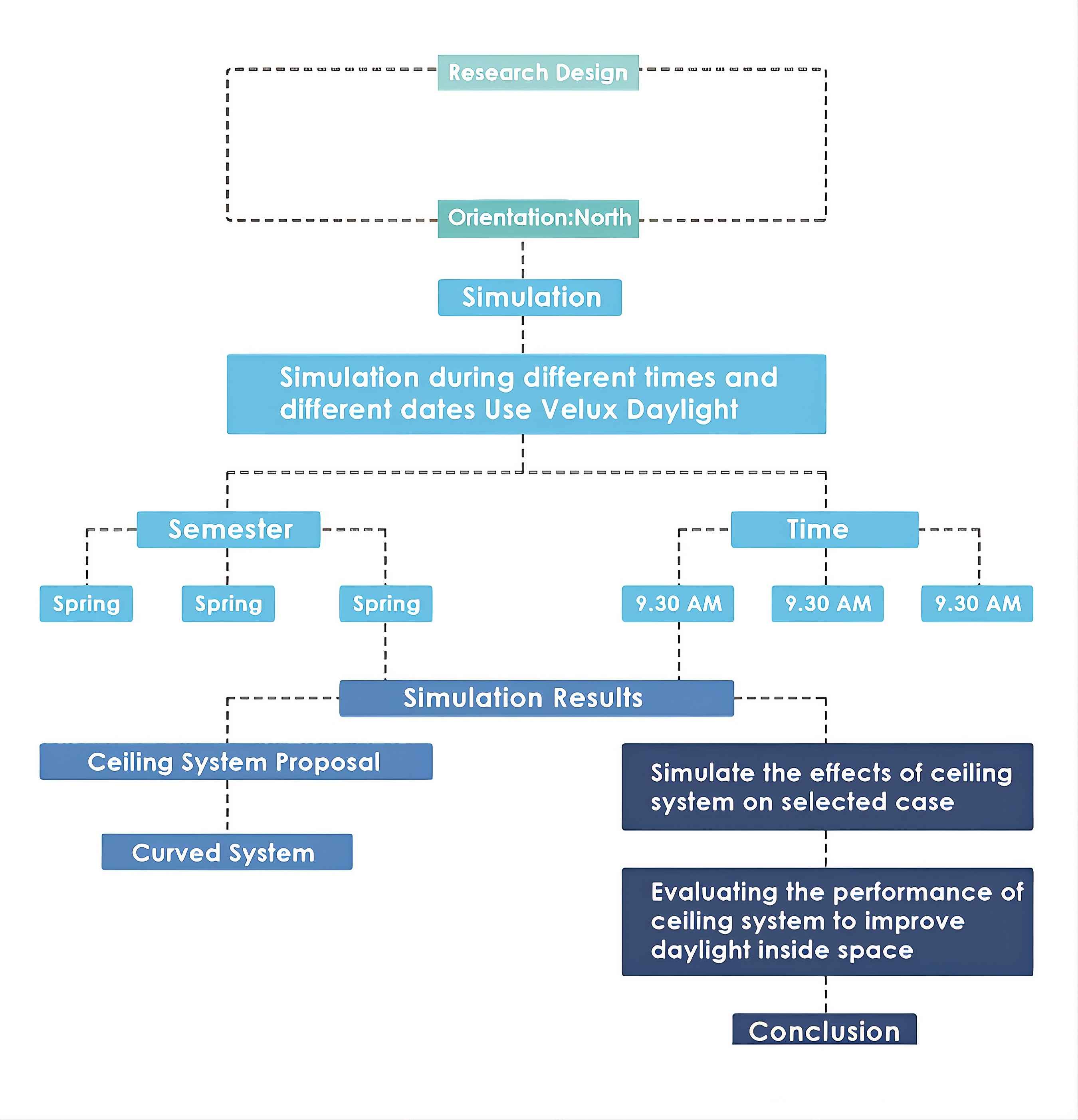 Research framework illustrating the sequence of study steps.