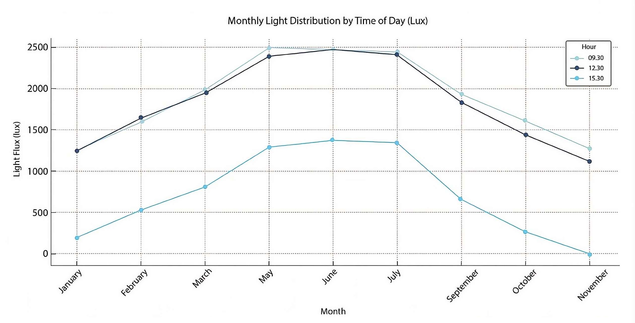 Monthly daylight distribution at different times of day.
