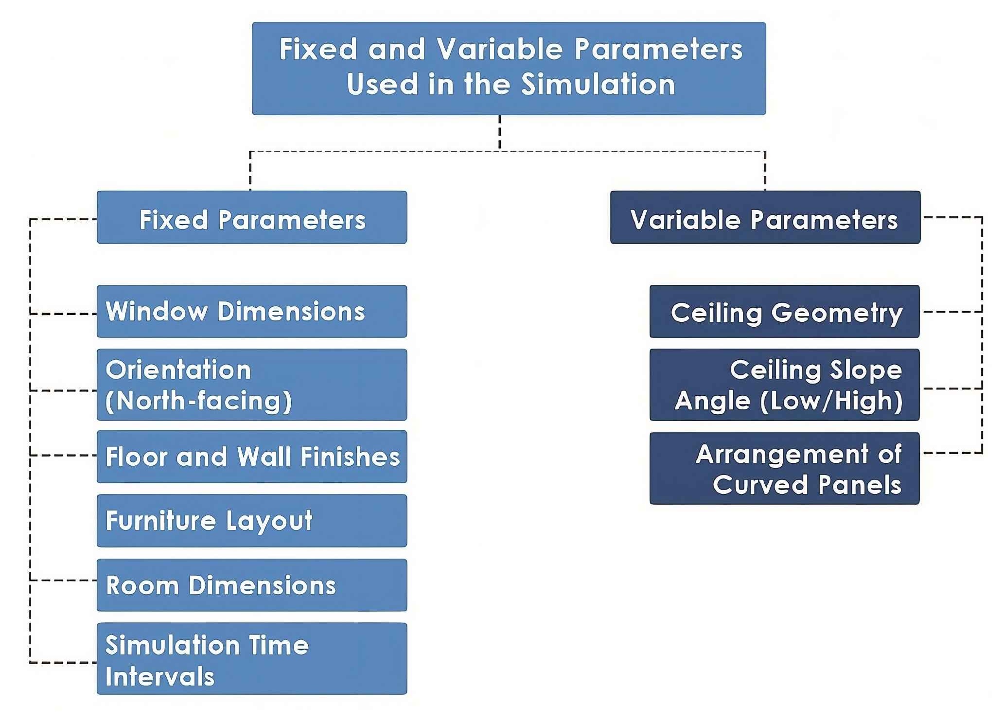 Fixed and variable parameters used in the simulation.