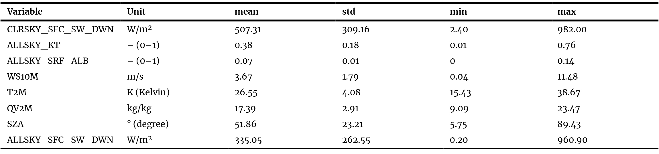 Shading design parameters used for parametric simulation.