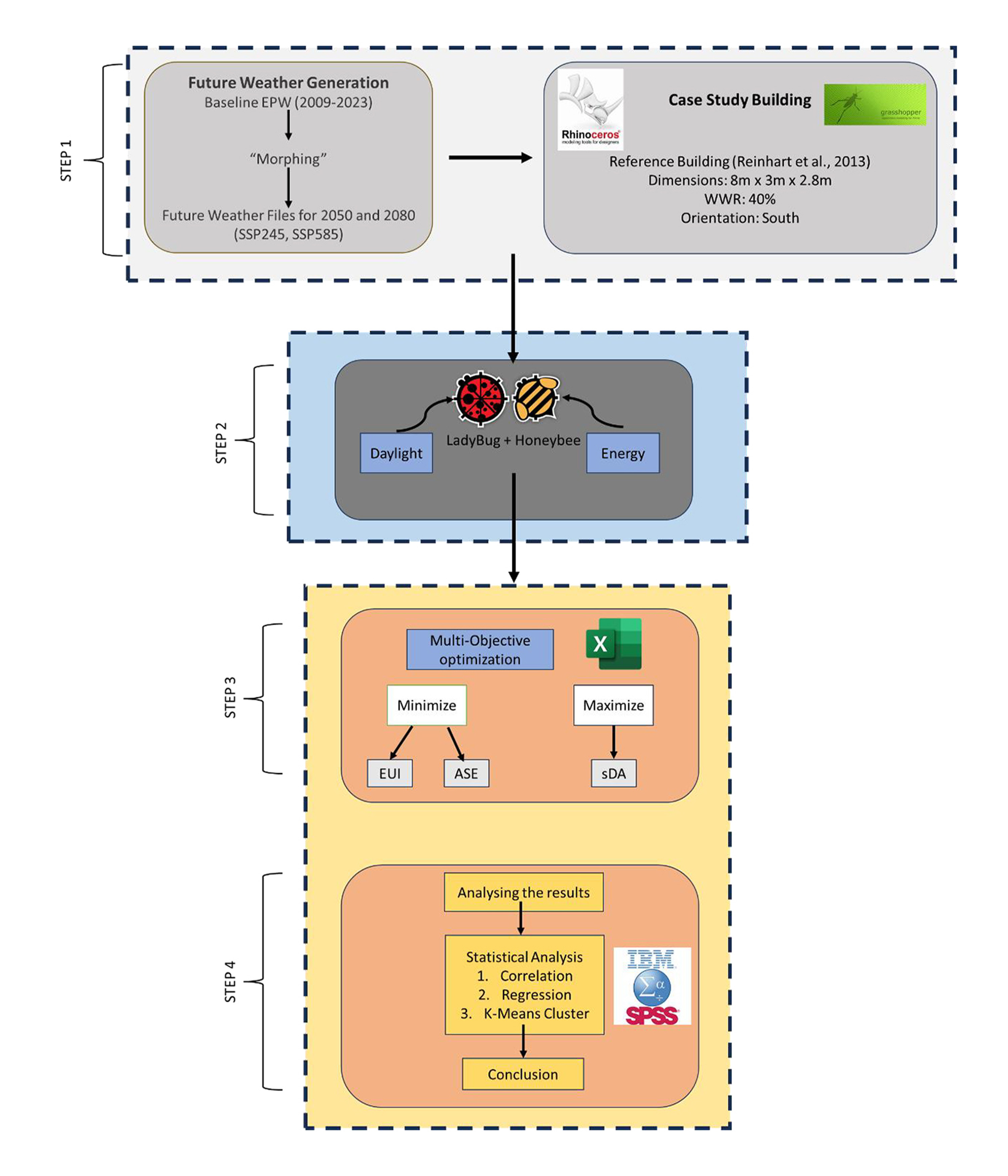 Research Framework showing four sequential processes of climate data generation, parametric modeling, simulation, and optimization.
