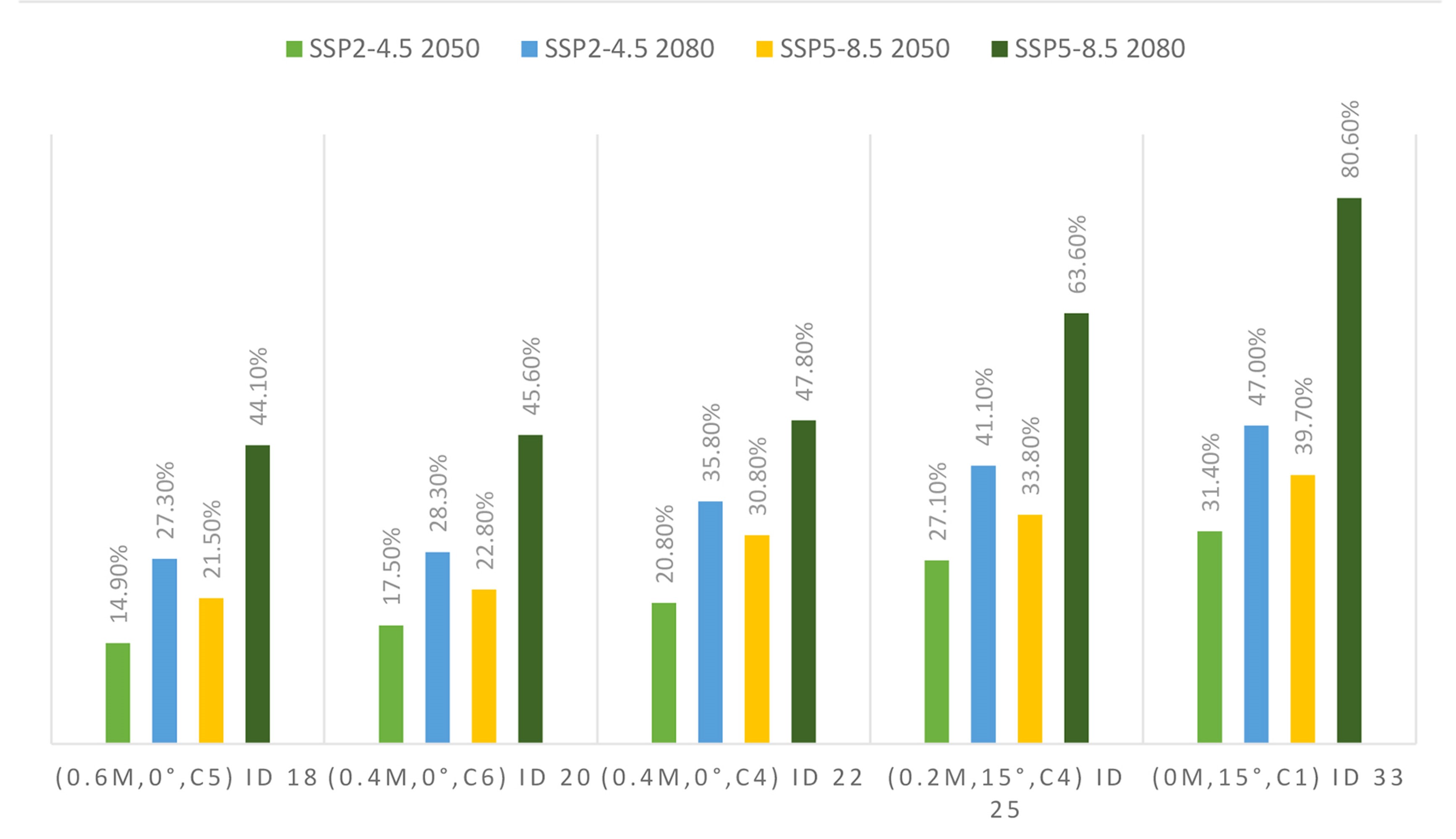 Percentage Increase of EUI of 5 selected Pareto-Optimal Configurations across all four future climate scenarios (SSP245(2050), SSP245(2080), SSP585(2050), SSP585(2080)).