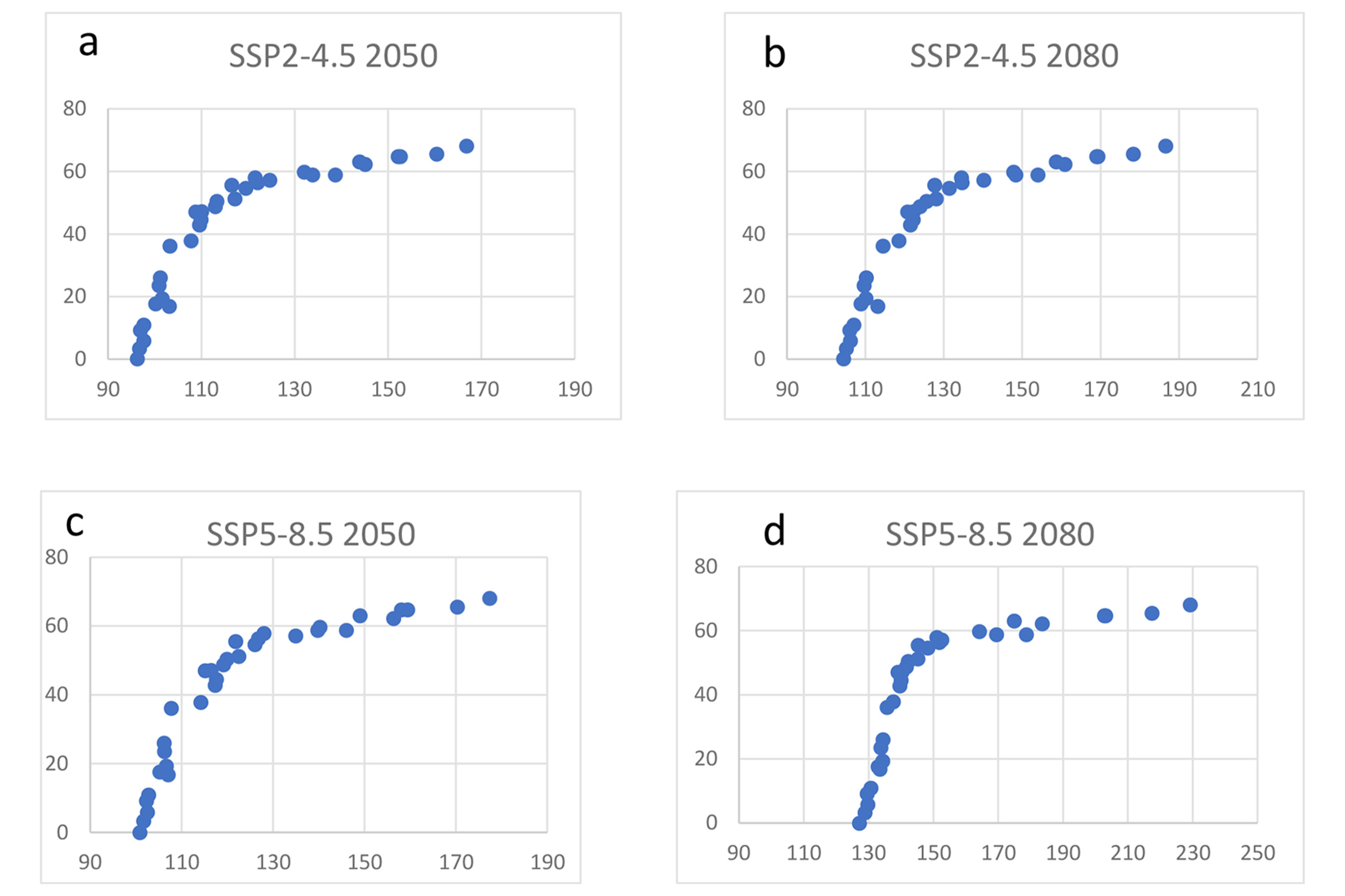 Visual illustration of the rightward shift in Pareto Front Curve of All 33 Pareto Optimal Configurations. (a) SSP245 2050. (b) SSP245 2080. (c) SSP585 2050. (d) SSP585 2080.