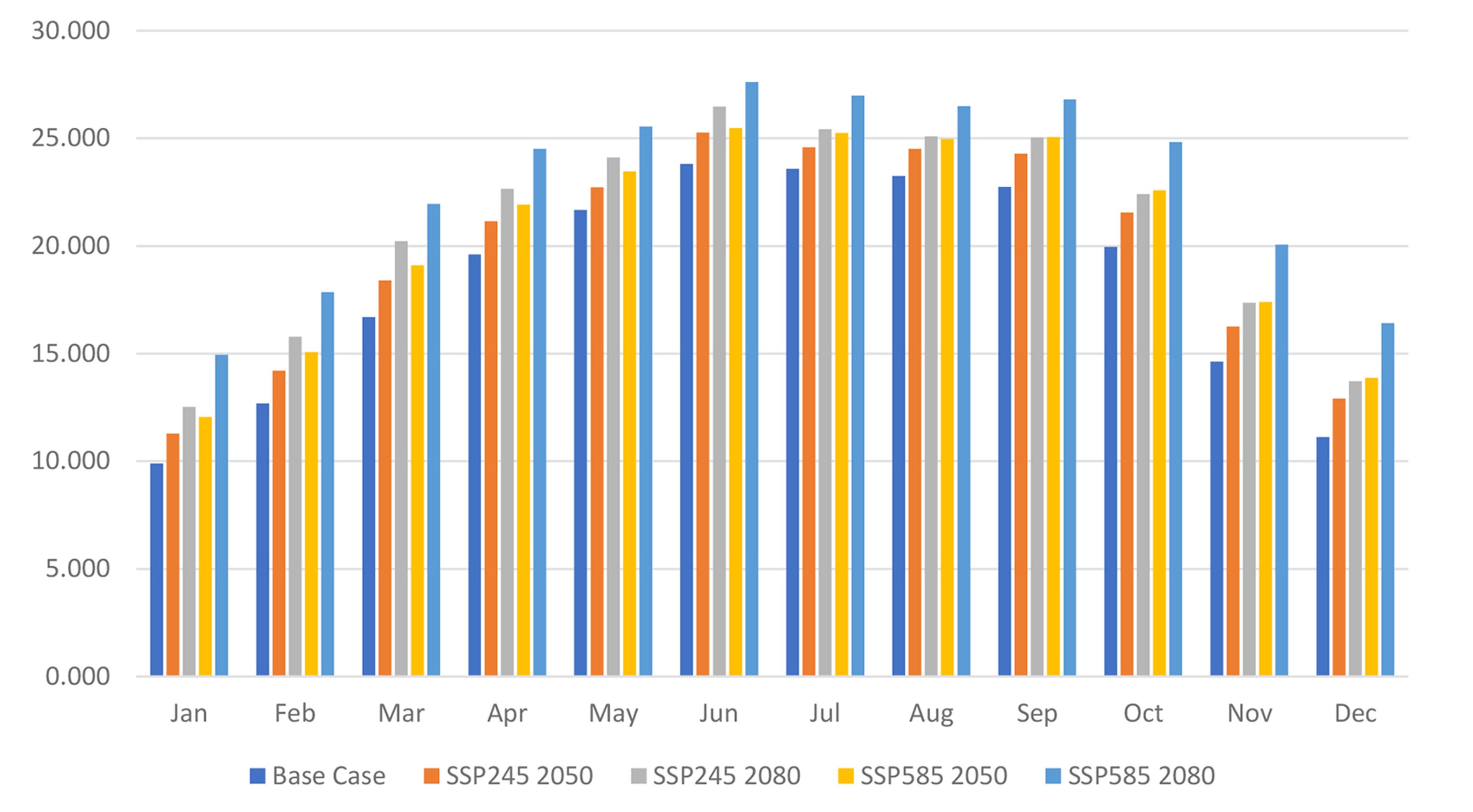 Monthly Dry Bulb Temperature (DBT) for all climatic scenario (Baseline, SSP245 2050, SSP245 2080, SSP5852050, SSP5852080).