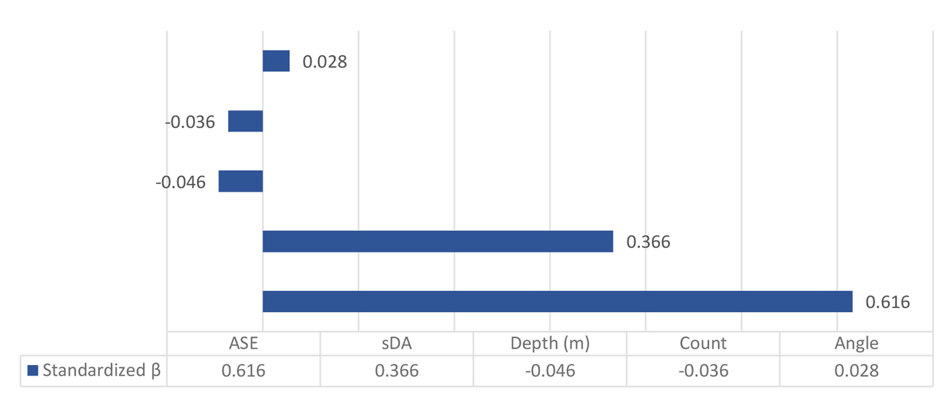 Standardized Beta Values Visualized for ASE, sDA, Depth, Count, Angle when EUI is taken as the dependent Variable.
