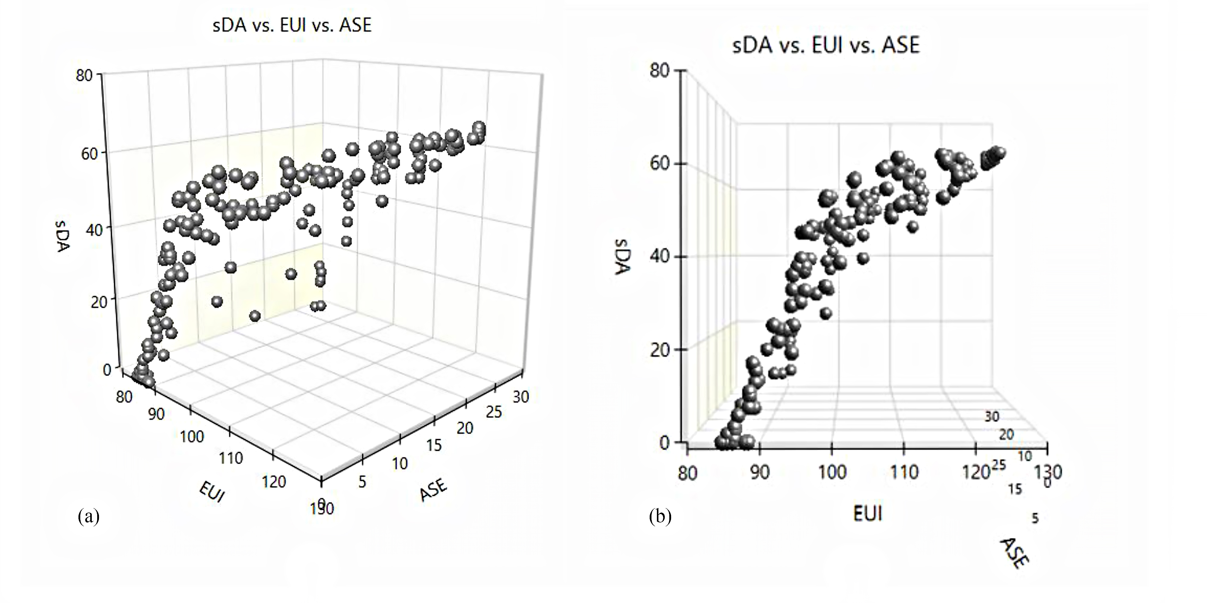 (a) 3D plot of all 210 points of EUI, sDA, and ASE. (b) 2D plot illustrating EUI and sDA.