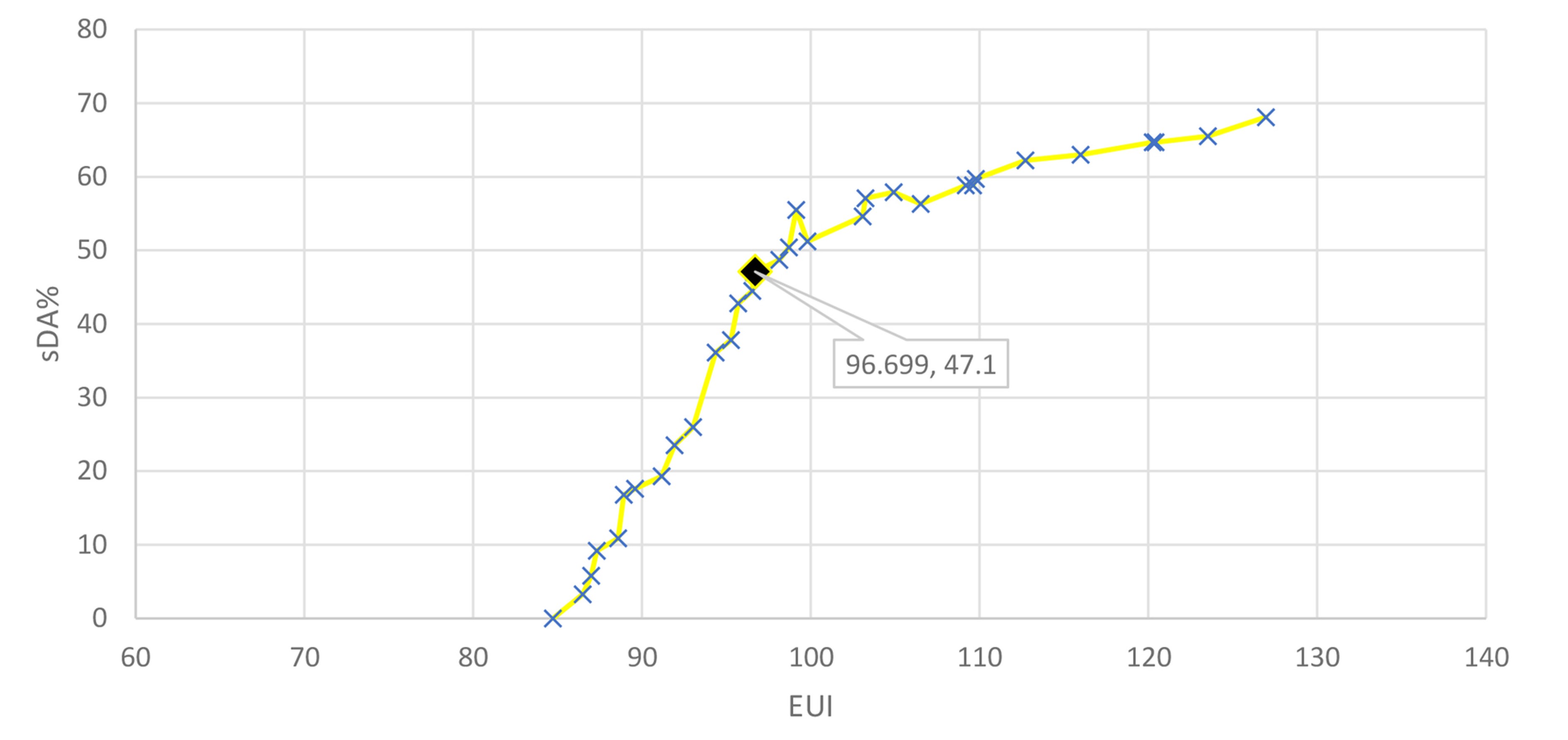 Visual illustration of all 33 non-dominated and unconstrained optimal configurations.
