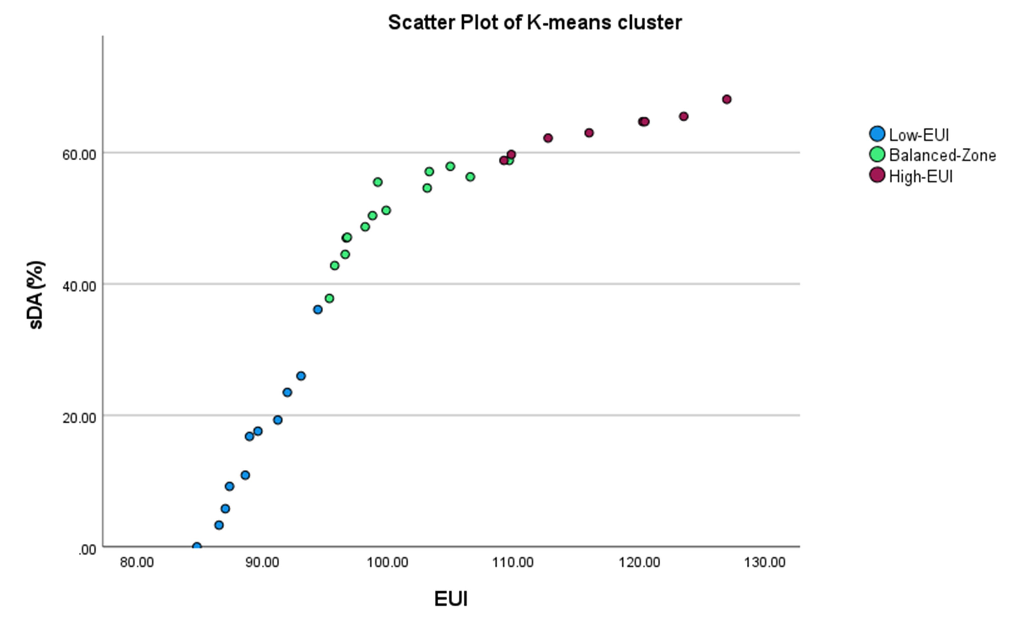 Visual representation of K-means cluster of all 33 Unconstrained optimal configurations.