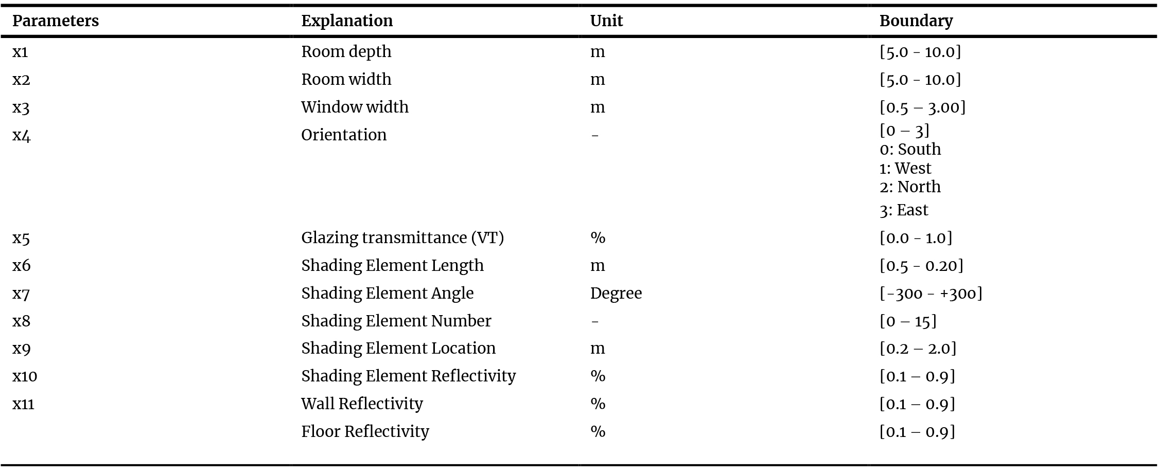 Decision variables.