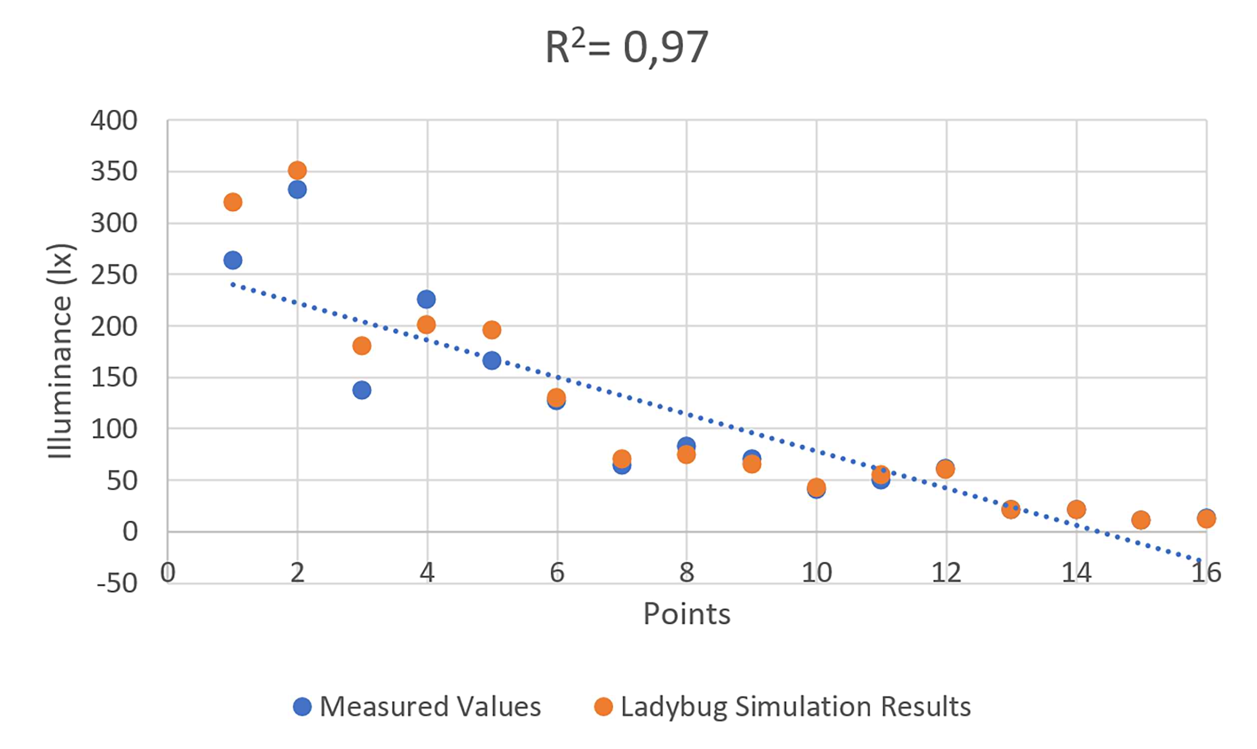Distribution of measured and simulated illuminance.