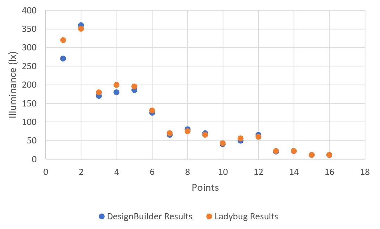 Distribution of DesignBuilder and Ladybug results.