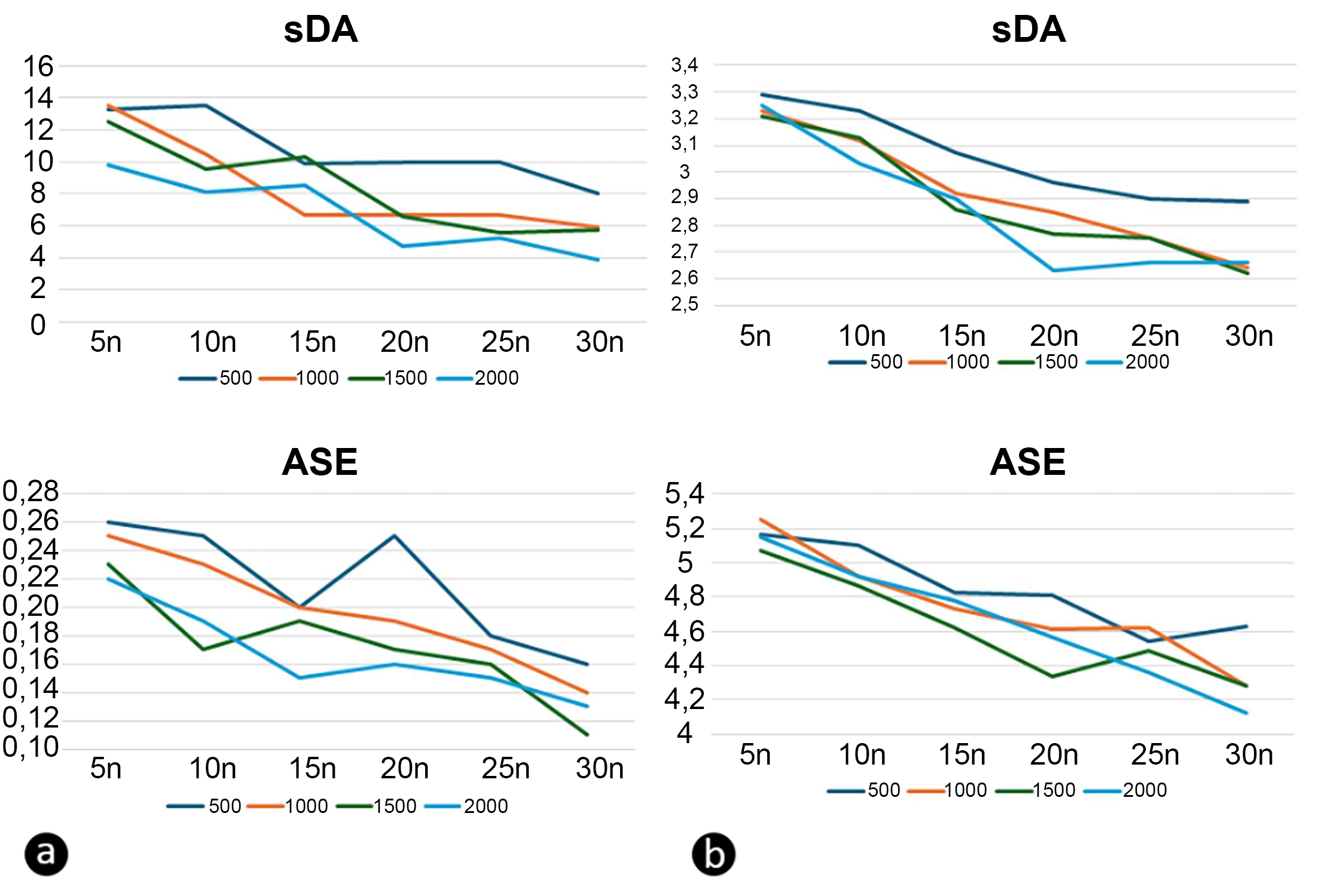 ANN's sDA and ASE prediction error rates for (a) Balikesir and (b) Erzurum.