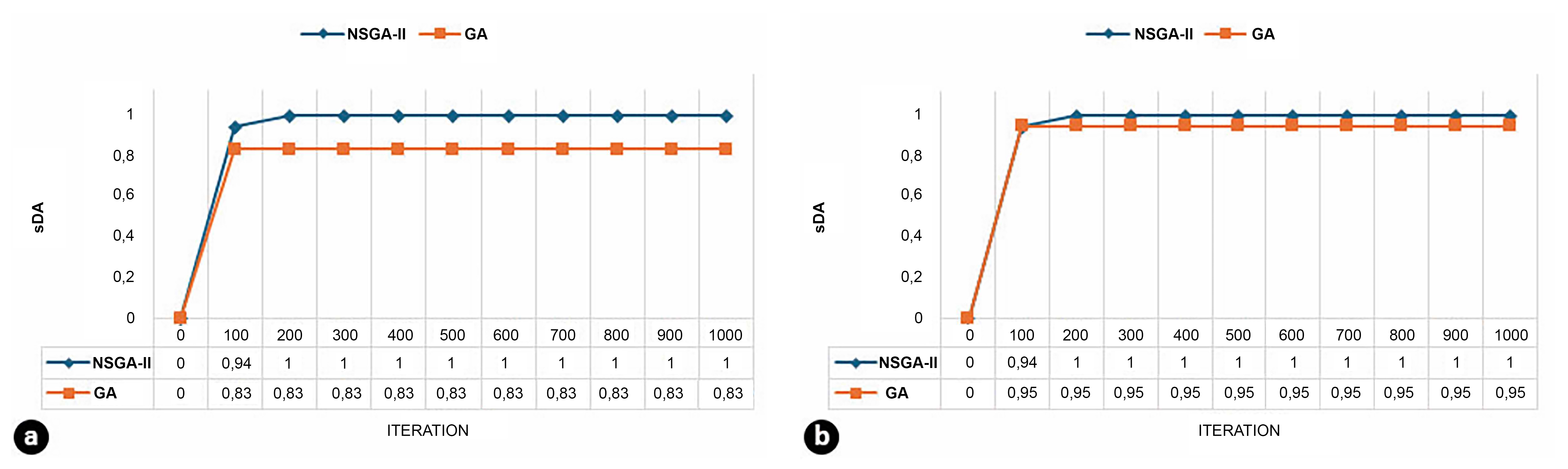 (a) In Balikesir and (b) In Erzurum, the time taken by algorithms to reach the best results.
