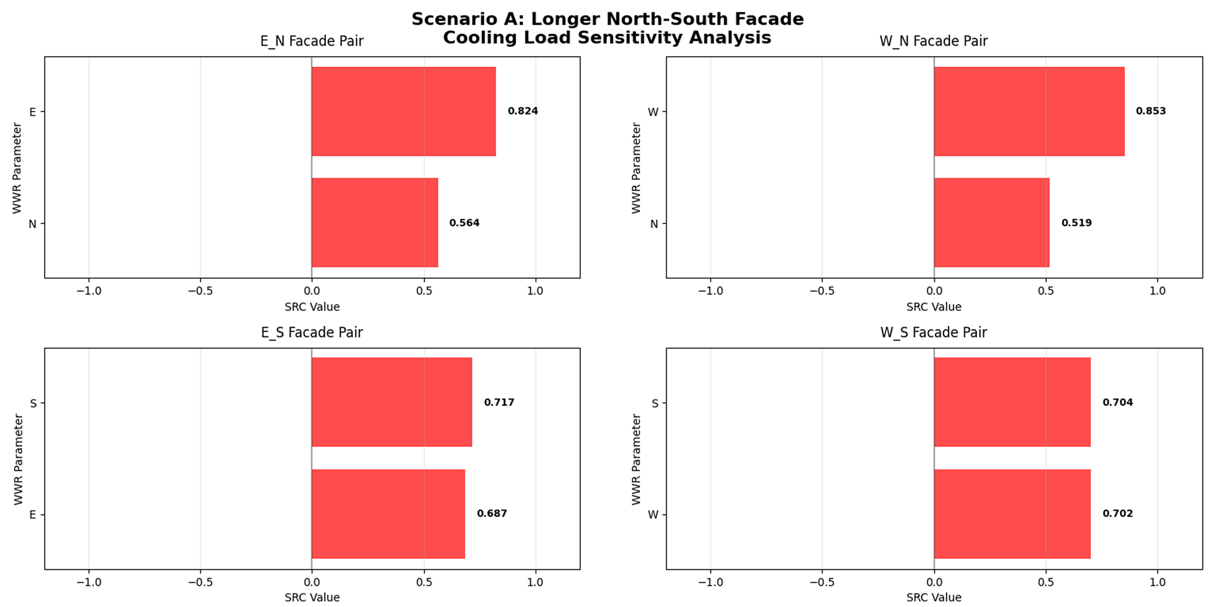 Cooling Load SRCs for Scenario A (Longer North-South Axis) of paired façade analysis.