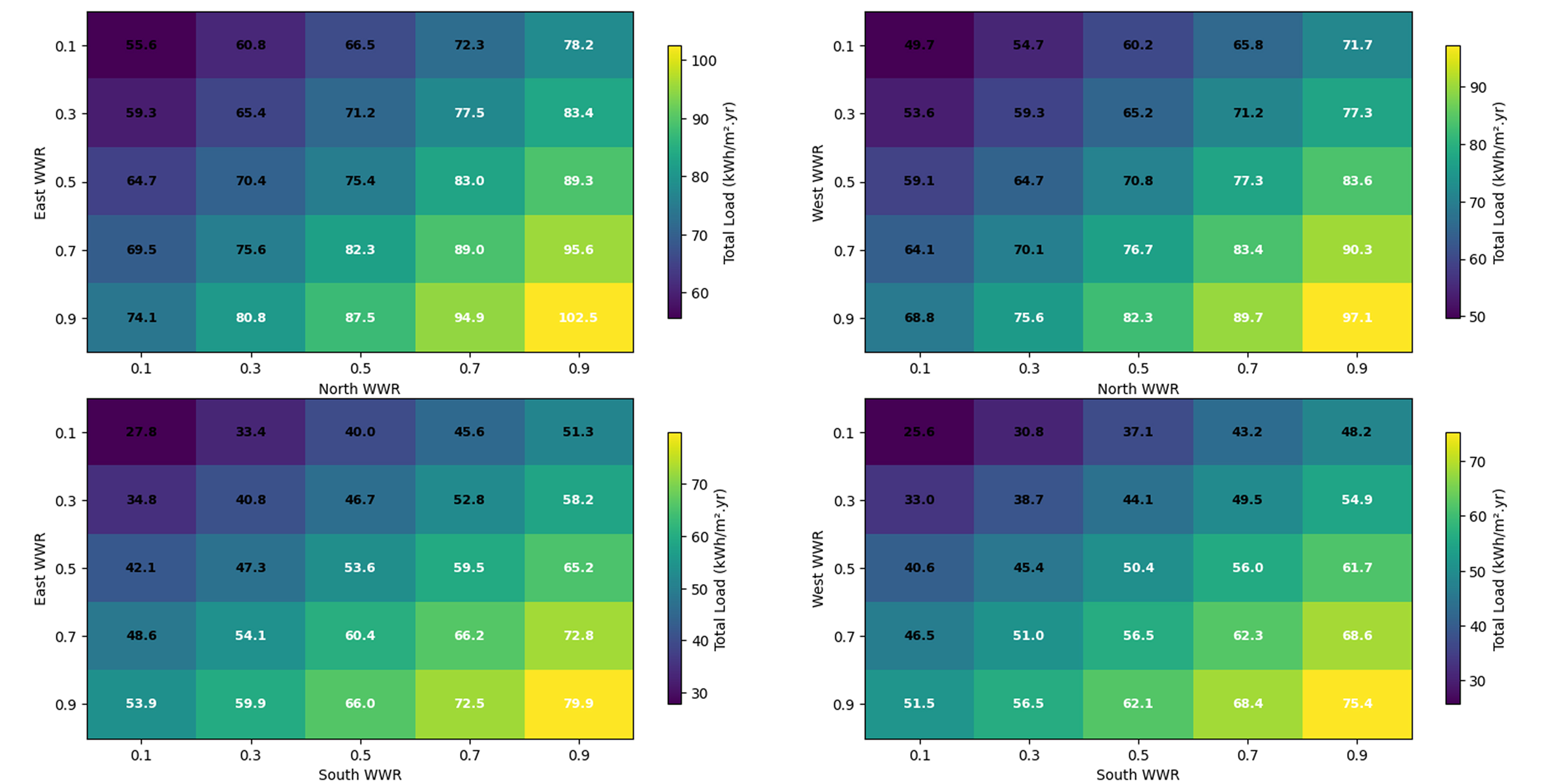 Heatmaps of total EUI for all 4 configurations analyzed in Scenario A.
