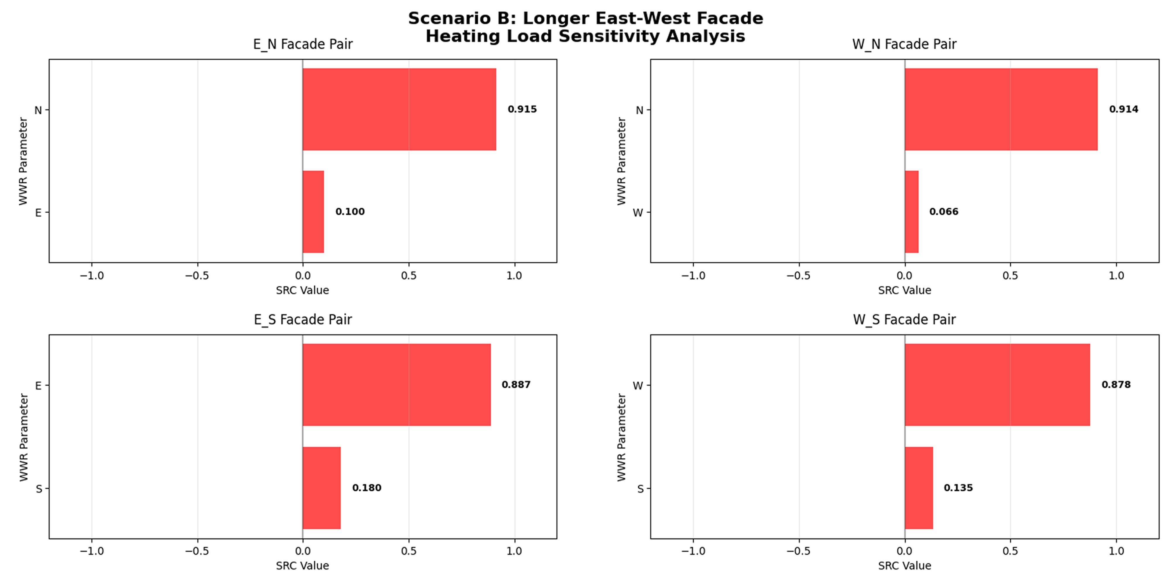 Heating Load SRCs for Scenario B (Longer East-West Axis) of paired façade analysis.