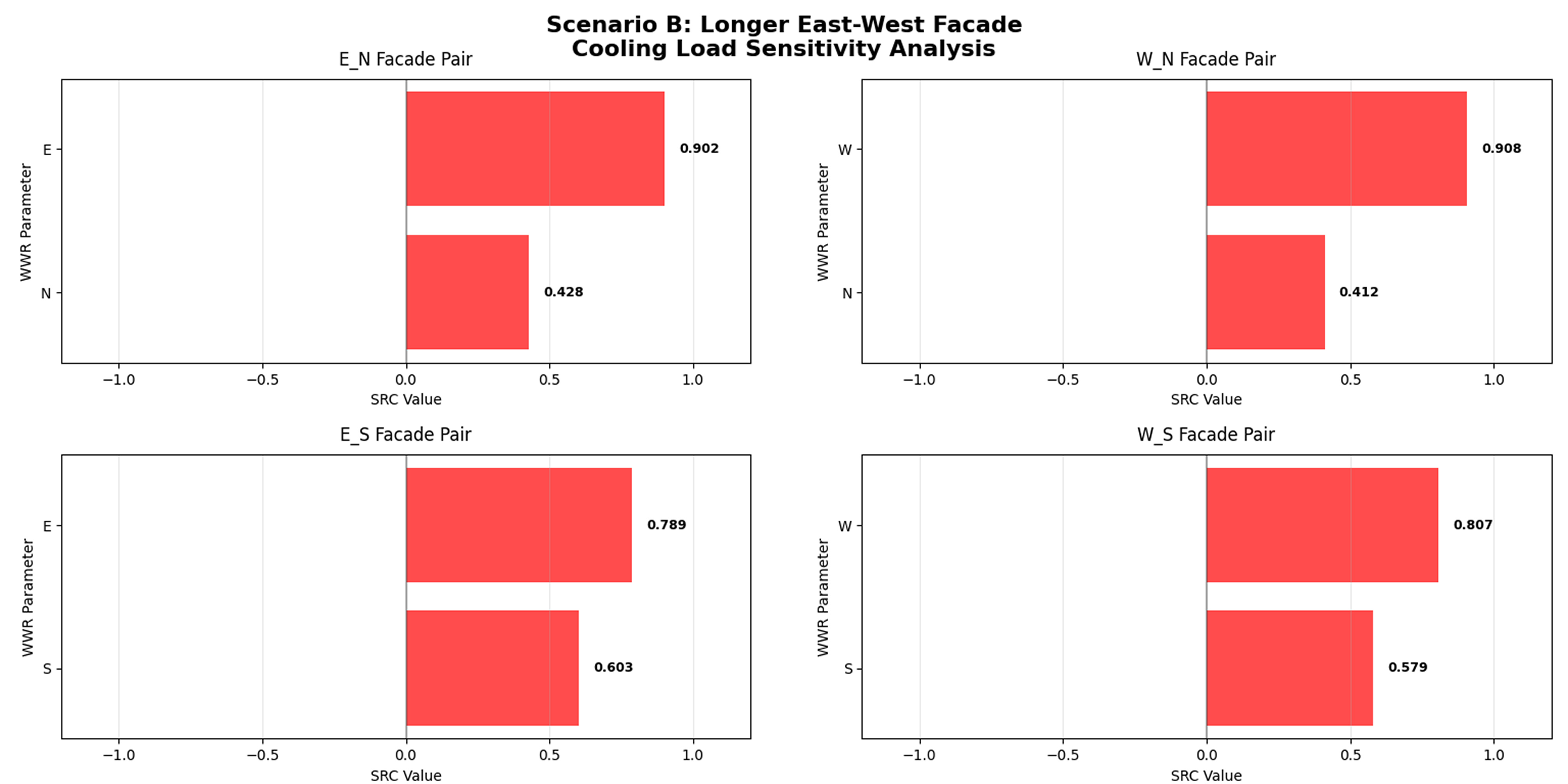 Cooling Load SRCs for Scenario B (Longer East-West Axis) of paired façade analysis.