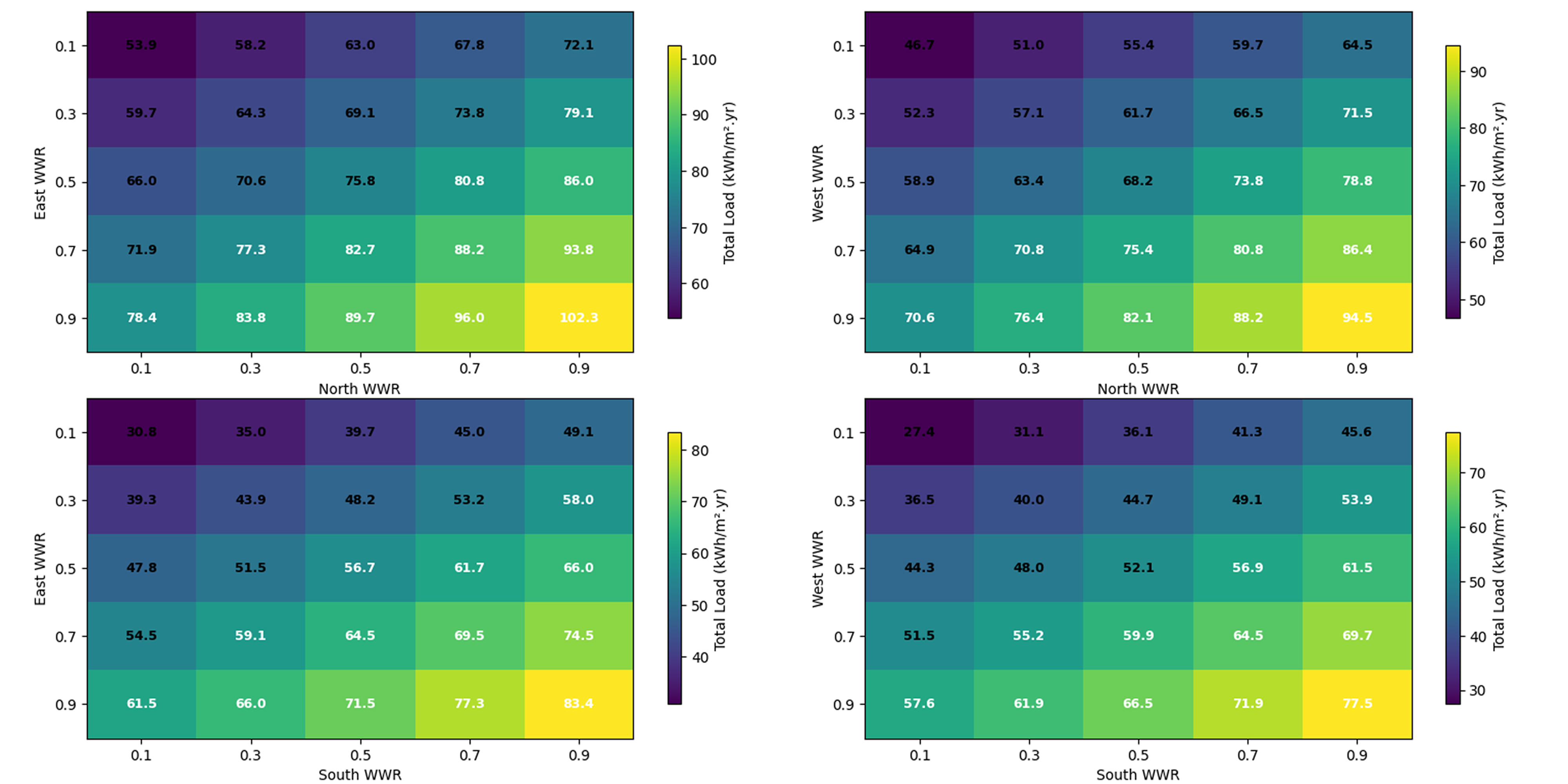Energy performance heatmaps for Scenario B.